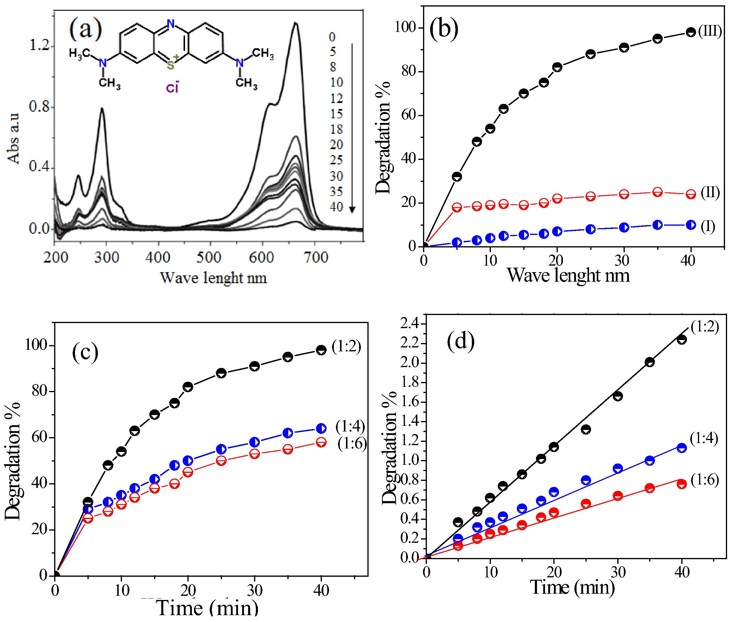 (a) UV–vis absorptions of MB degradation through CoxMn1−xO2 nanowires with times and (b) Degradation% of MB under various conditions: (I) without catalyst; (II) in existence of catalyst and absence of air pumping; (III) with catalyst and O2-air, (c) the degradation and (d) degradation rate constant of MB catalyzed over CoxMn1−xO2 with different Co:Mn molar ratios.