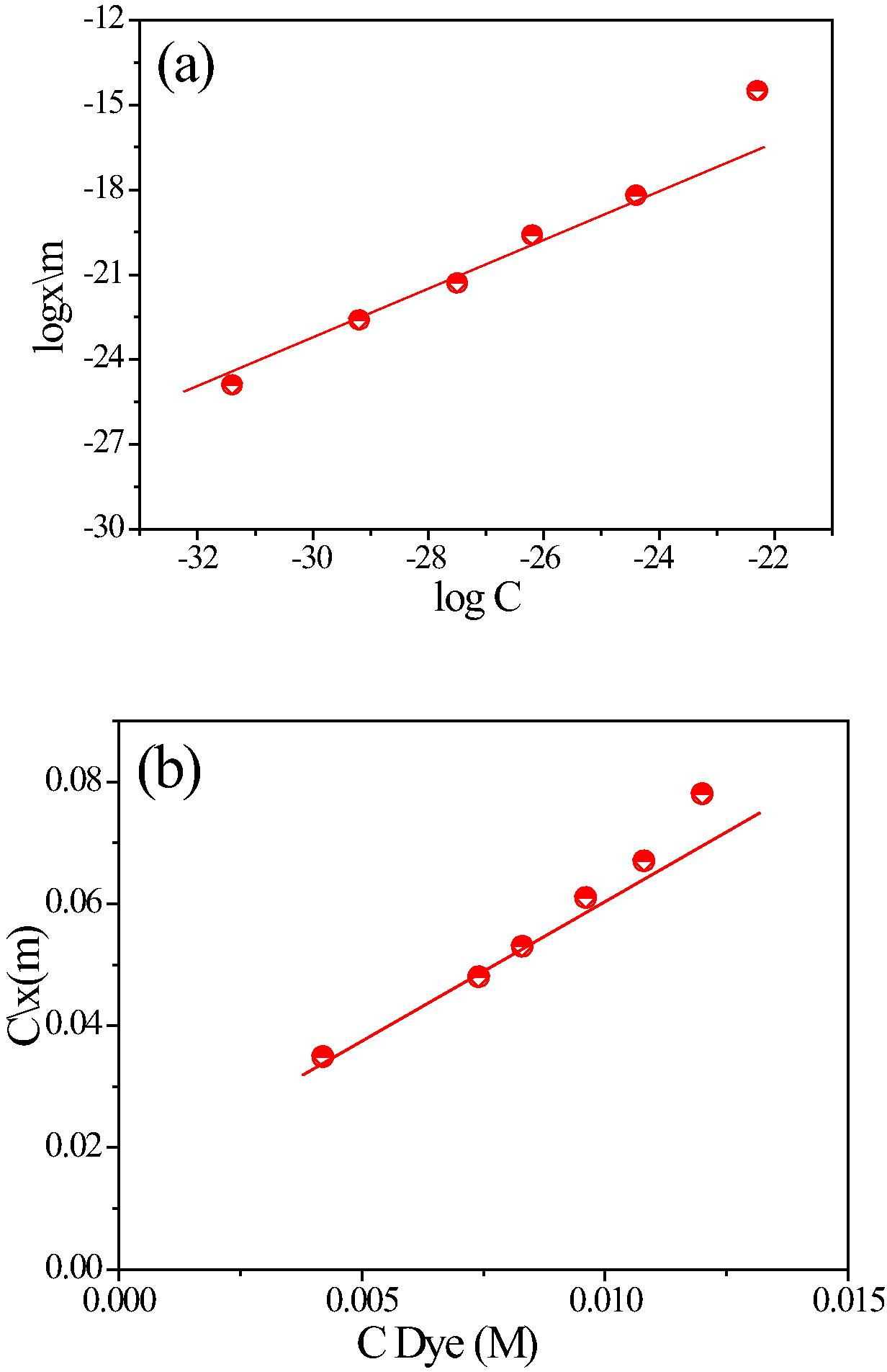 (a) Isotherms of the Langmuir and (b) Freundlich on CoxMn1−xO2 nanowires catalyst surface.