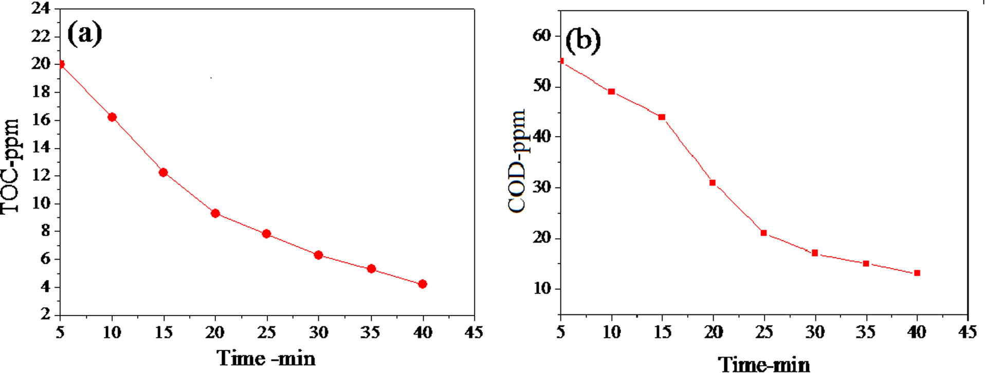 (a) TOC and (b) COD reduction of MB over CoxMn1−xO2 nanowires.