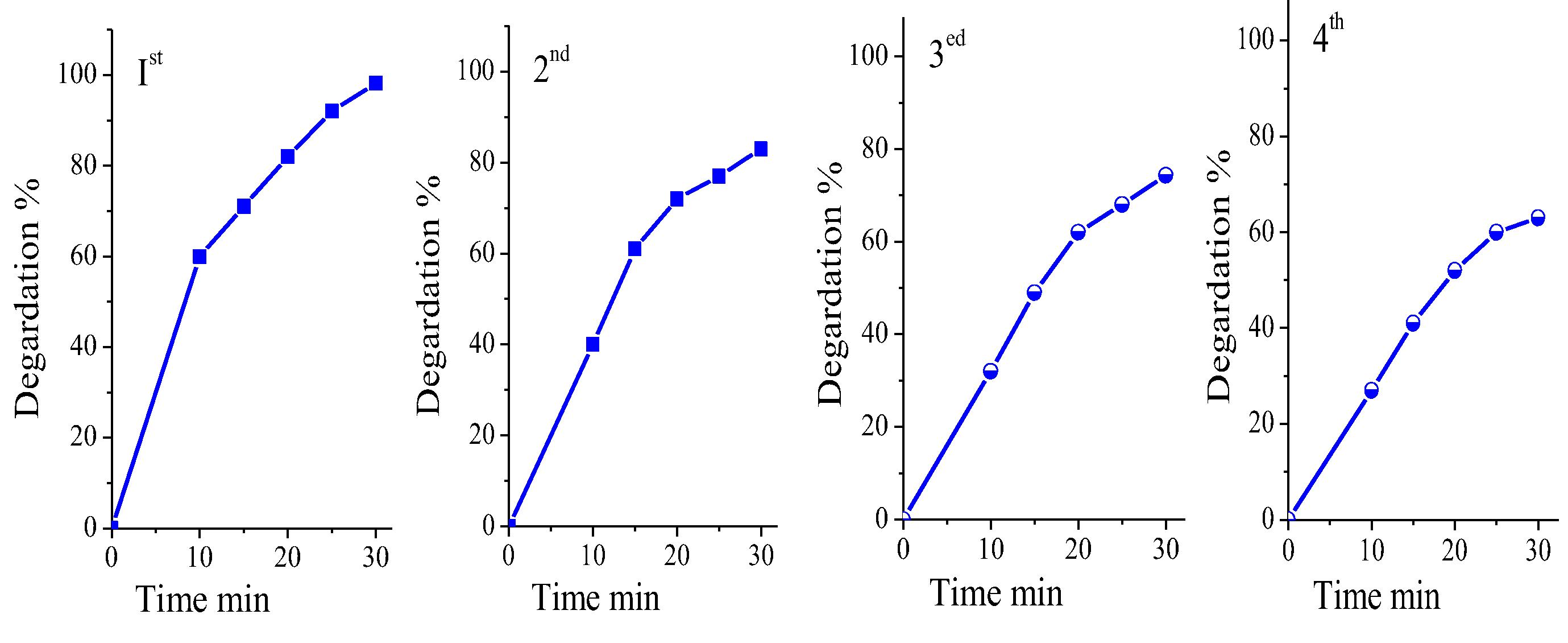 Degradation of MB on CoxMn1−xO2 nanowires catalyst against time at 1, 2, 3 and 4 rounds.