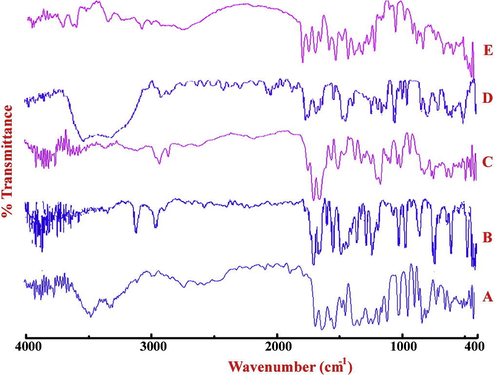 FTIR spectrum of (A) QUE, (B) CAF, (C) QUECAF, (D) NIC and (E) QUENIC.