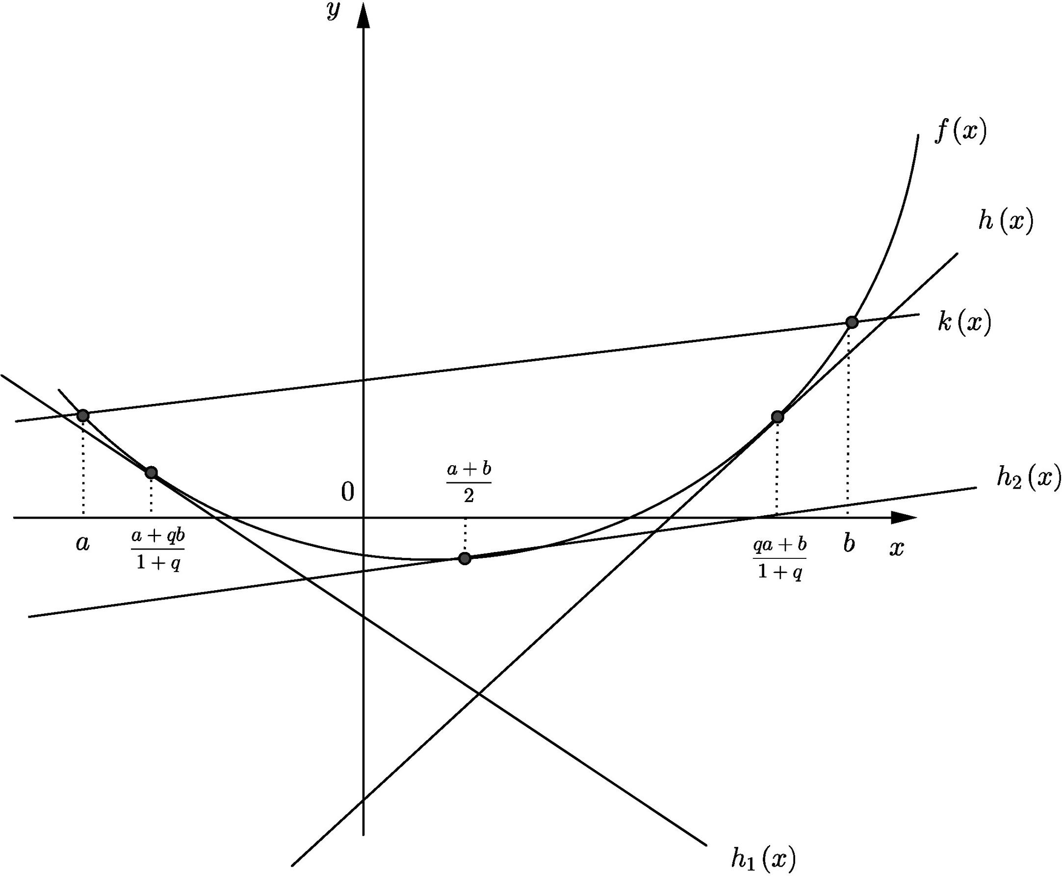 Tangent and chord line for a convex function.