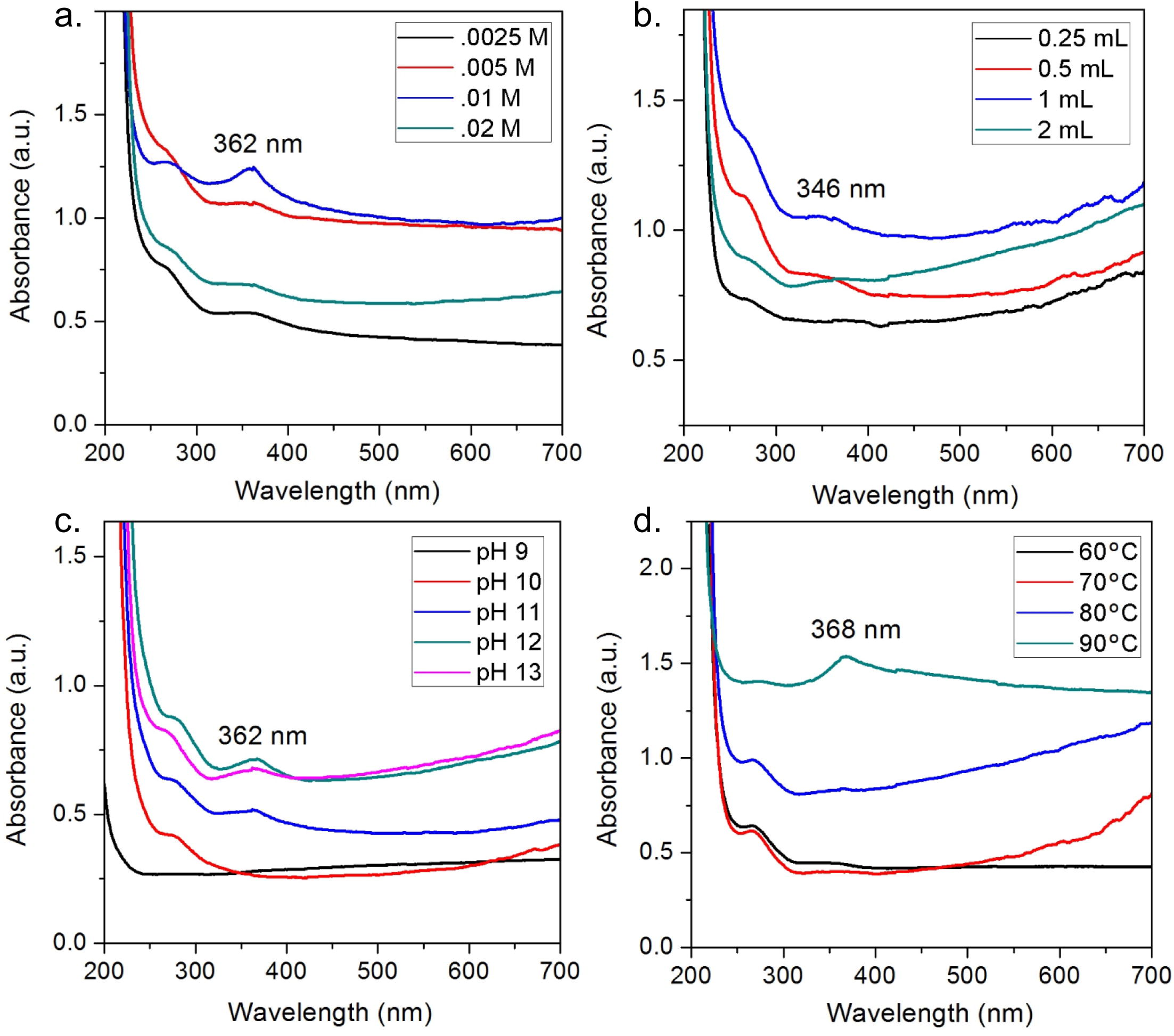 Optimization of synthesis parameters, a. Molarity of zinc acetate, b. Volume of flower extract, c. pH, d. Temperature.