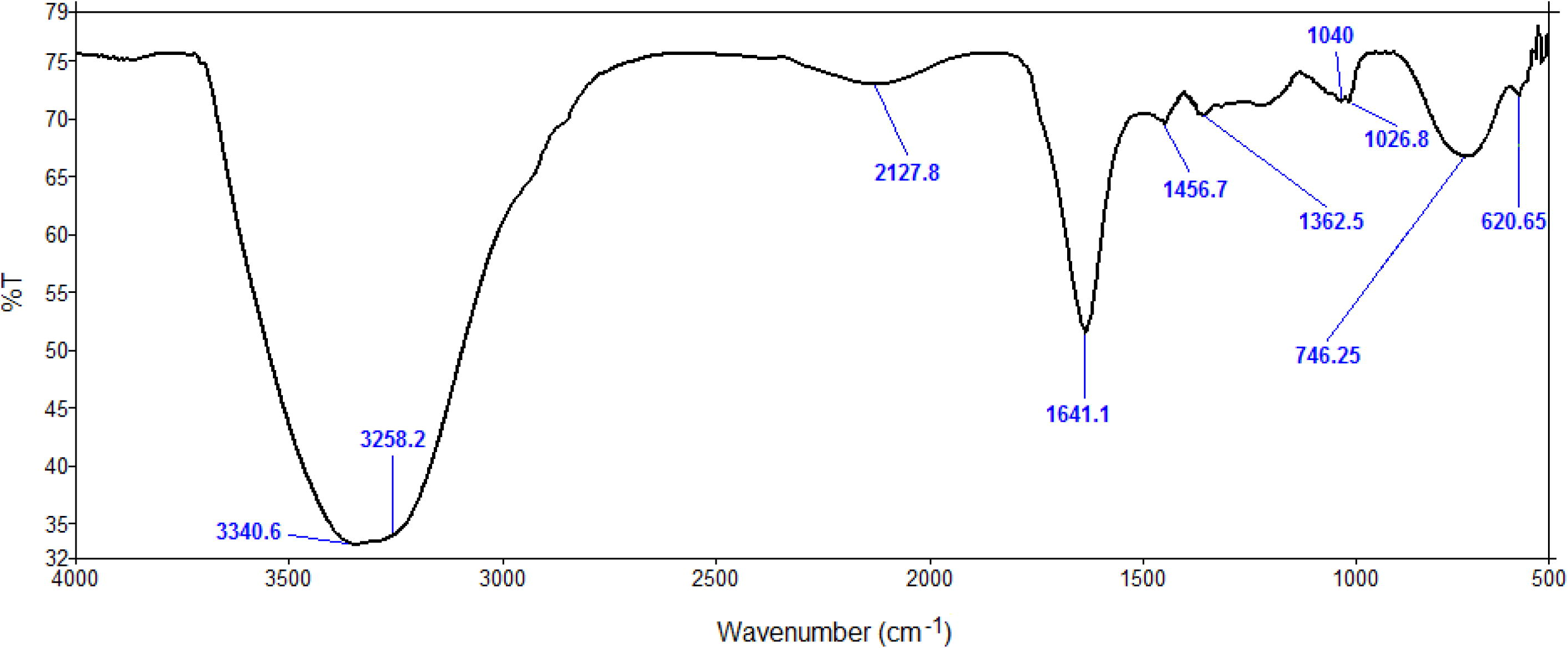 FT-IR Spectrogram of synthesized ZnO NPs.