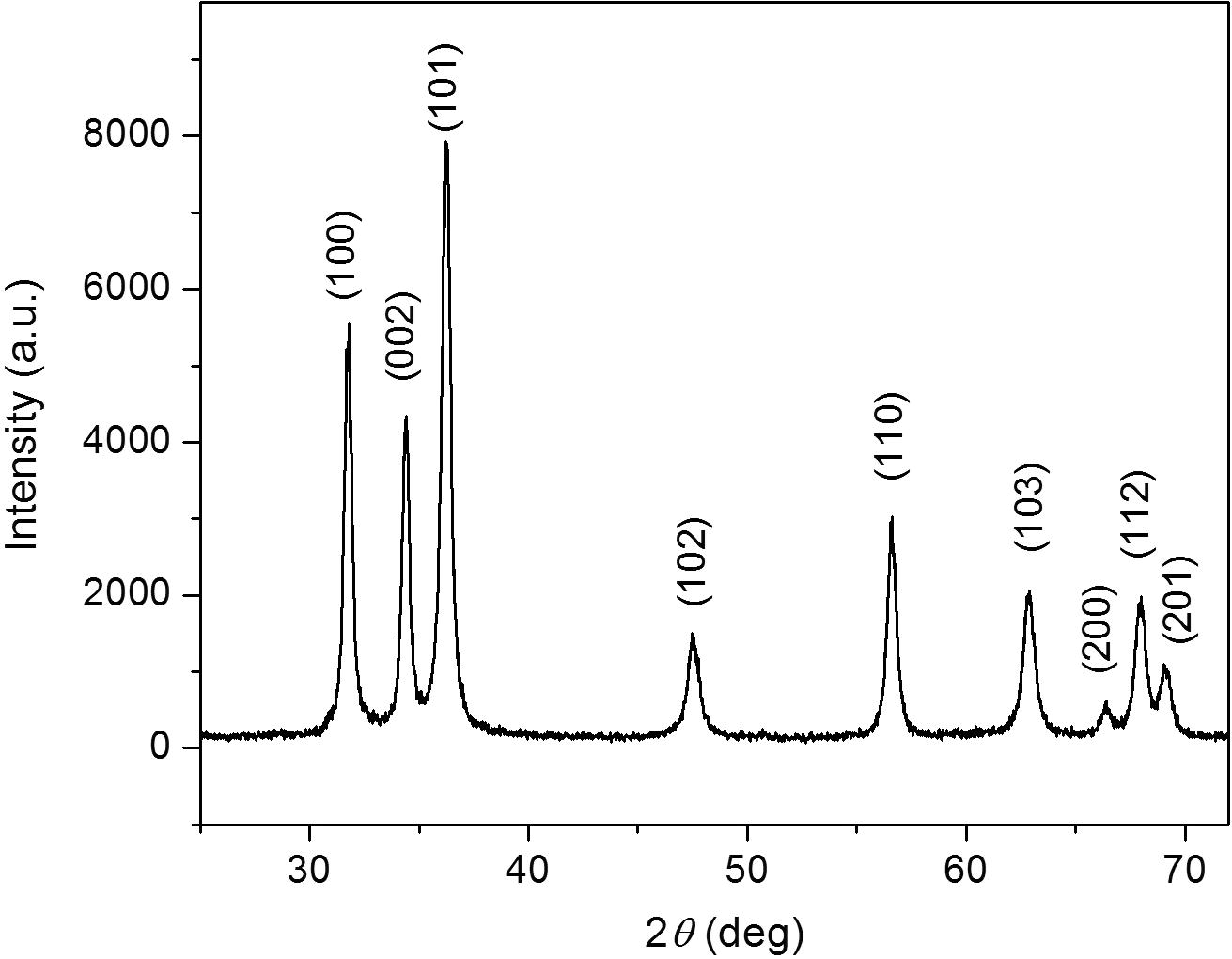 X-ray diffractogram of ZnO NPs.