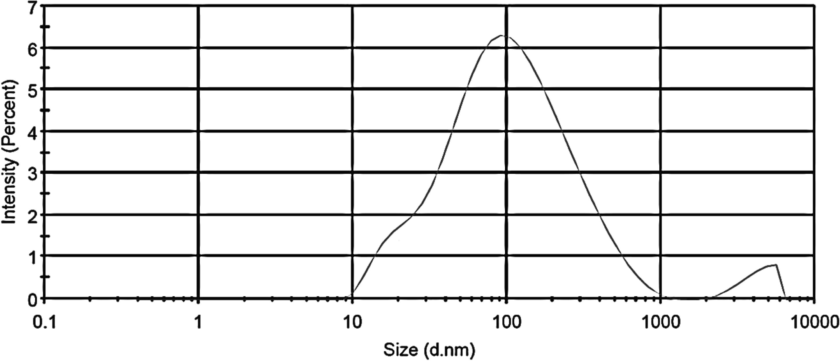 DLS results for ZnO NPs.