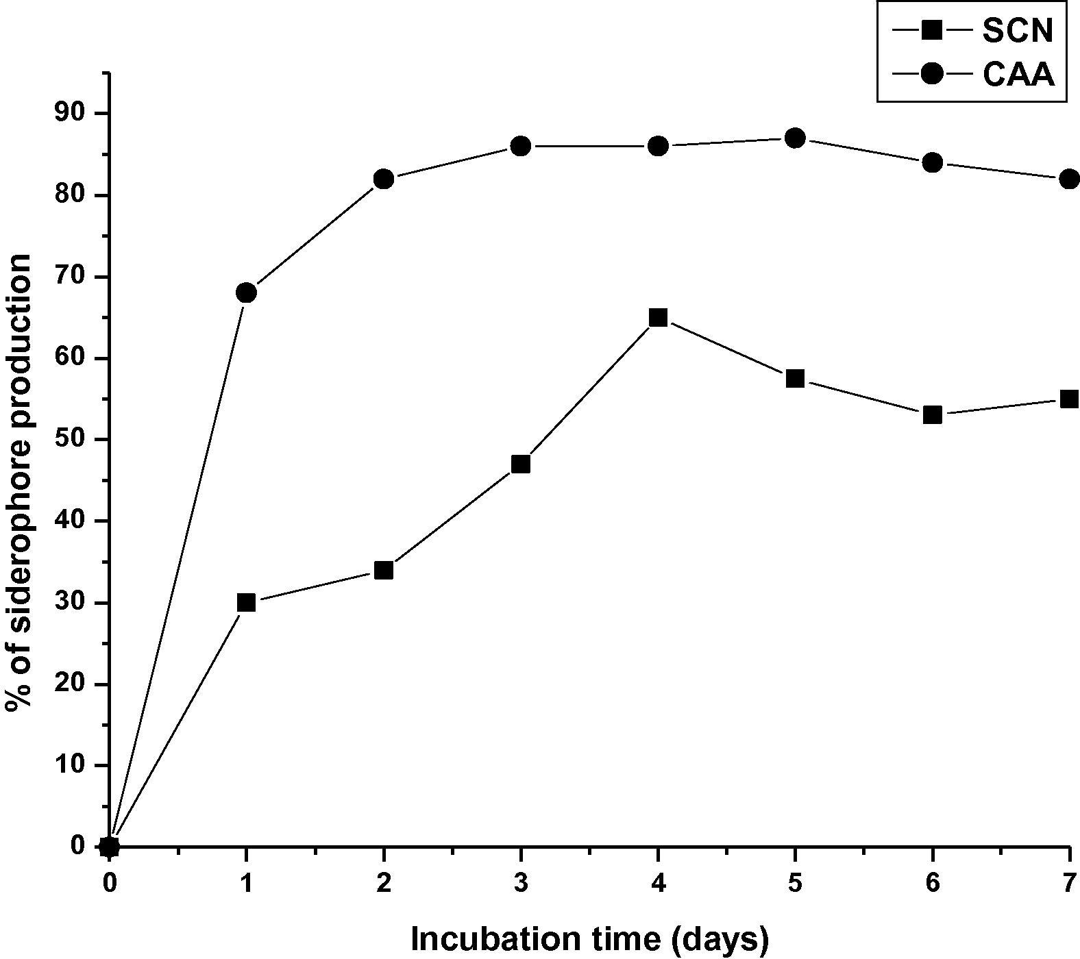 Siderophore production by MBRL 10 in different media.