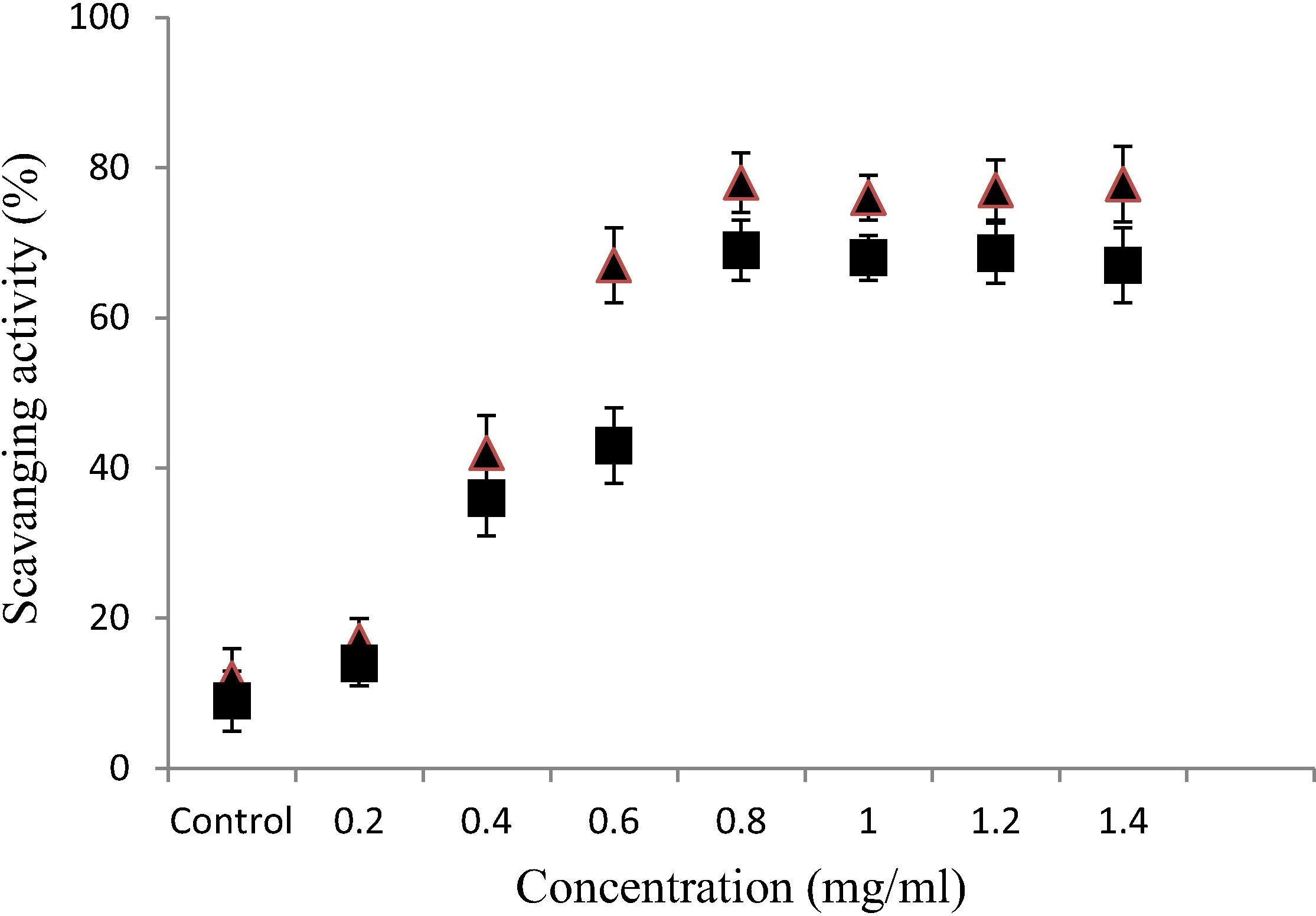 Anti-oxidant activity of flavonoids (gliricidin7-O-hexoside, and quercetin 7-O-rutinoside, from Asplenium nidus assessed by the DPPH radical-scavenging assay. Data represent means ± SD of three independent experiments. ■ – Gliricidin-7-O-hexoside. ▴ – Quercetin-7-O-rutinoside.