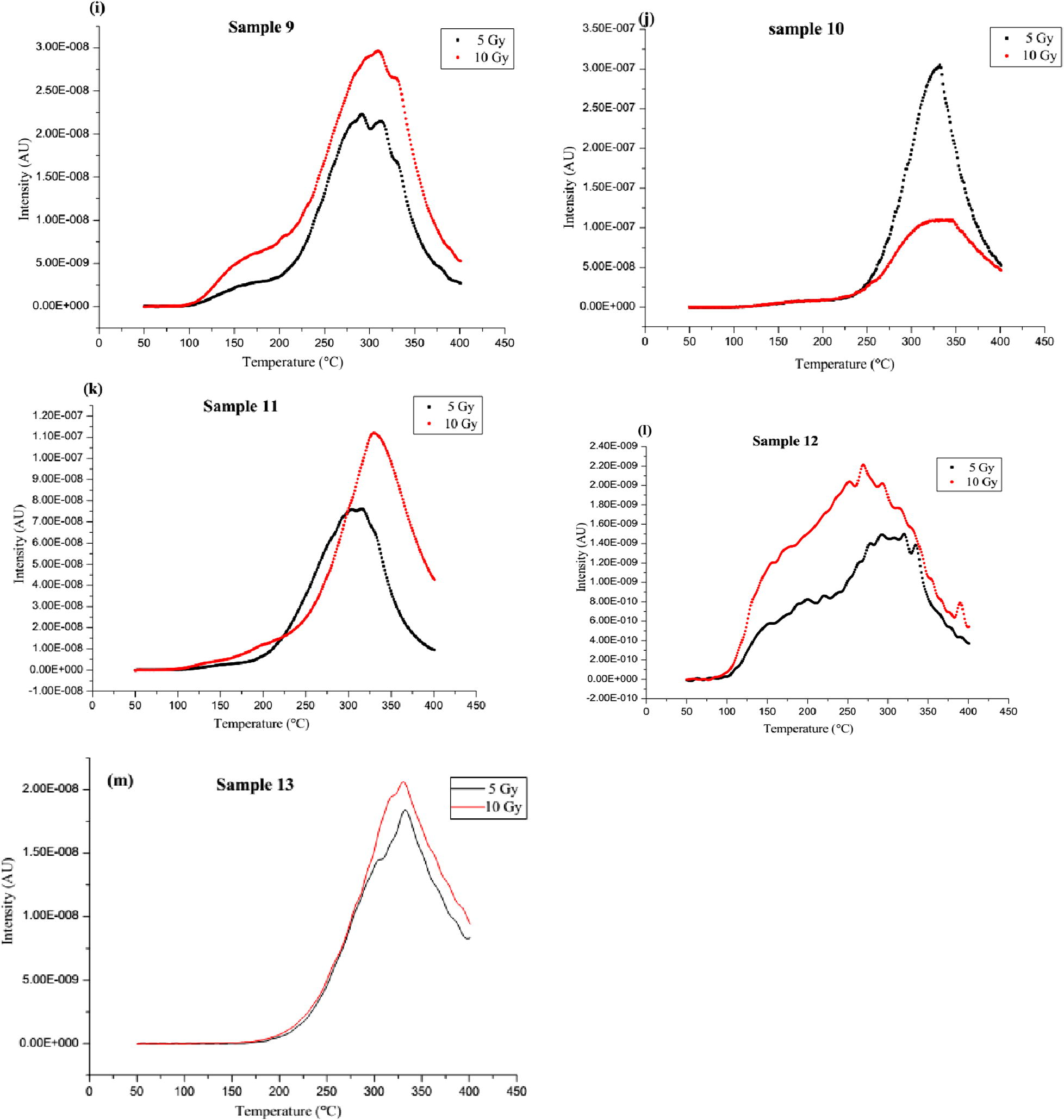 (a–m) The glow curves of the samples for 5 and 10 Gy doses and at 15 °C/s heating rate.