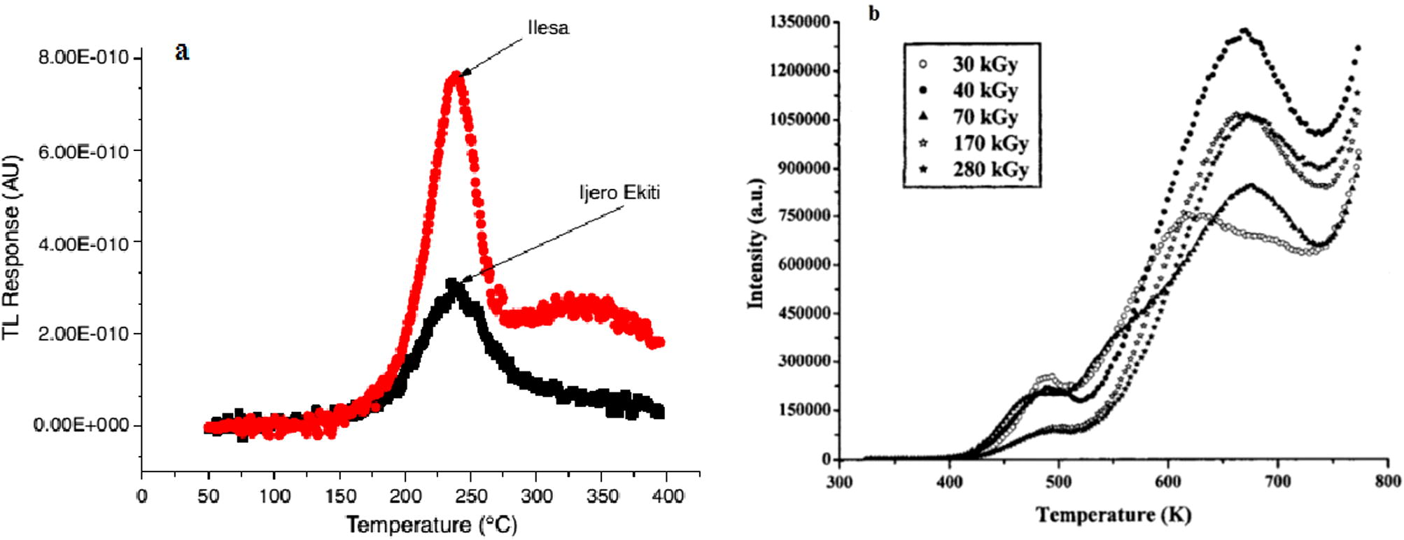 (a) Glow curves of the Ilesha and Ijero-Ekiti sourced muscovites exposed to 8.5 kGy measured at 8 °C/s (Ige et al., 2006), (b) Glow curves of muscovite mica irradiated with gamma radiation of different doses (Singh et al., 2012).