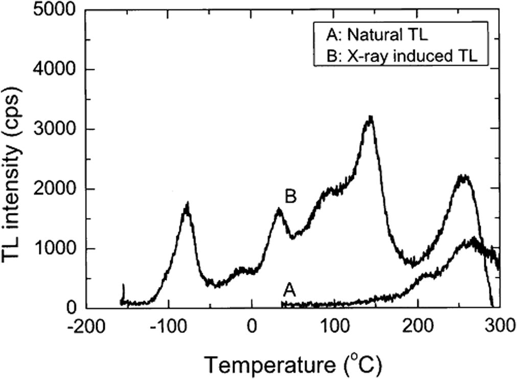 TL glow curves of Sepiolite from Kuzu, Tochigi Prefecture, Japan (Okumura et al., 2006).