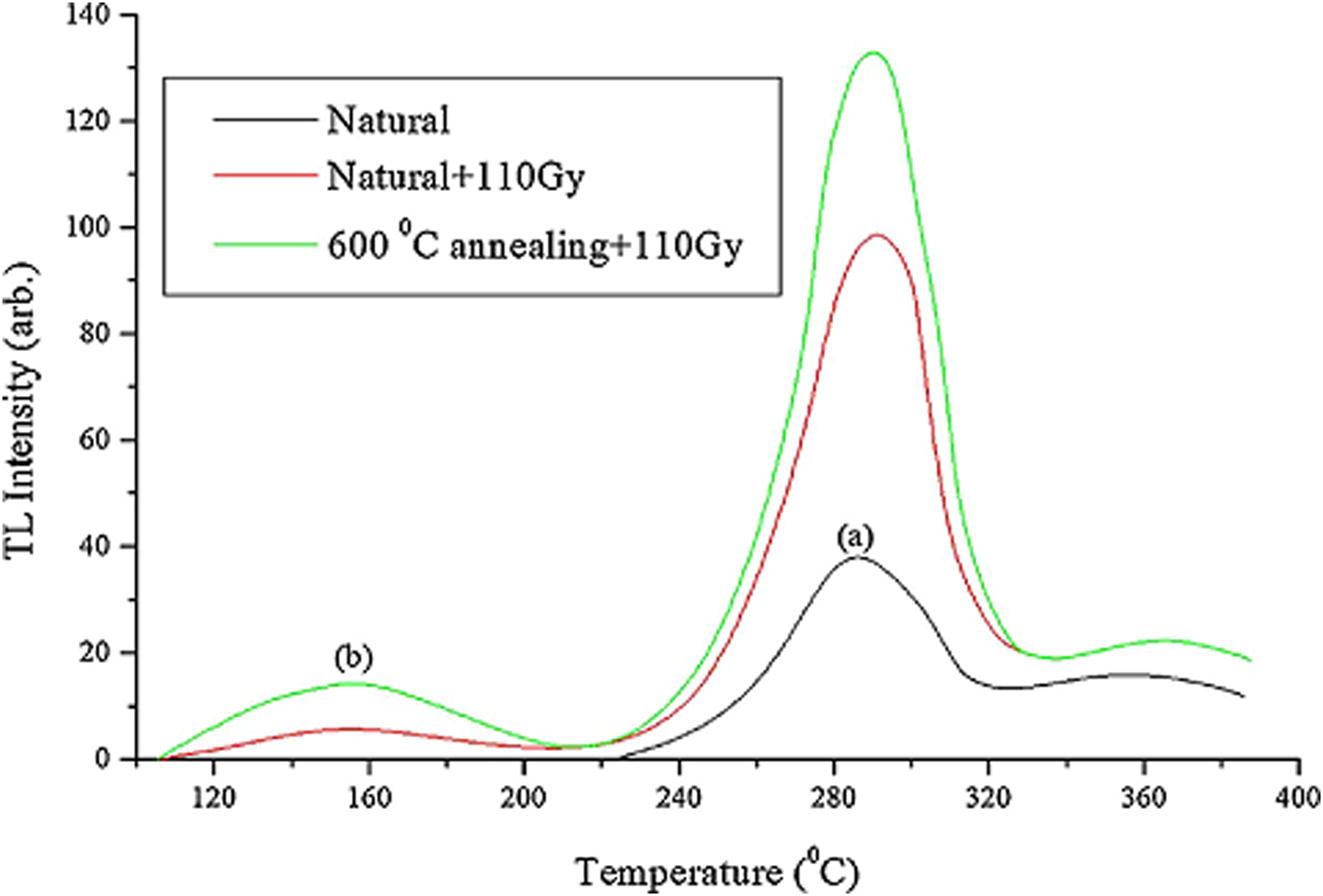 TL glow curve of the calcite sample from El Bakriya. (a) Natural glow curve, (b) the natural sample following irradiation with 110 Gy and (c) the natural sample following annealing at 600 °C and irradiation with 110 Gy (Abdel-Razek, 2016).