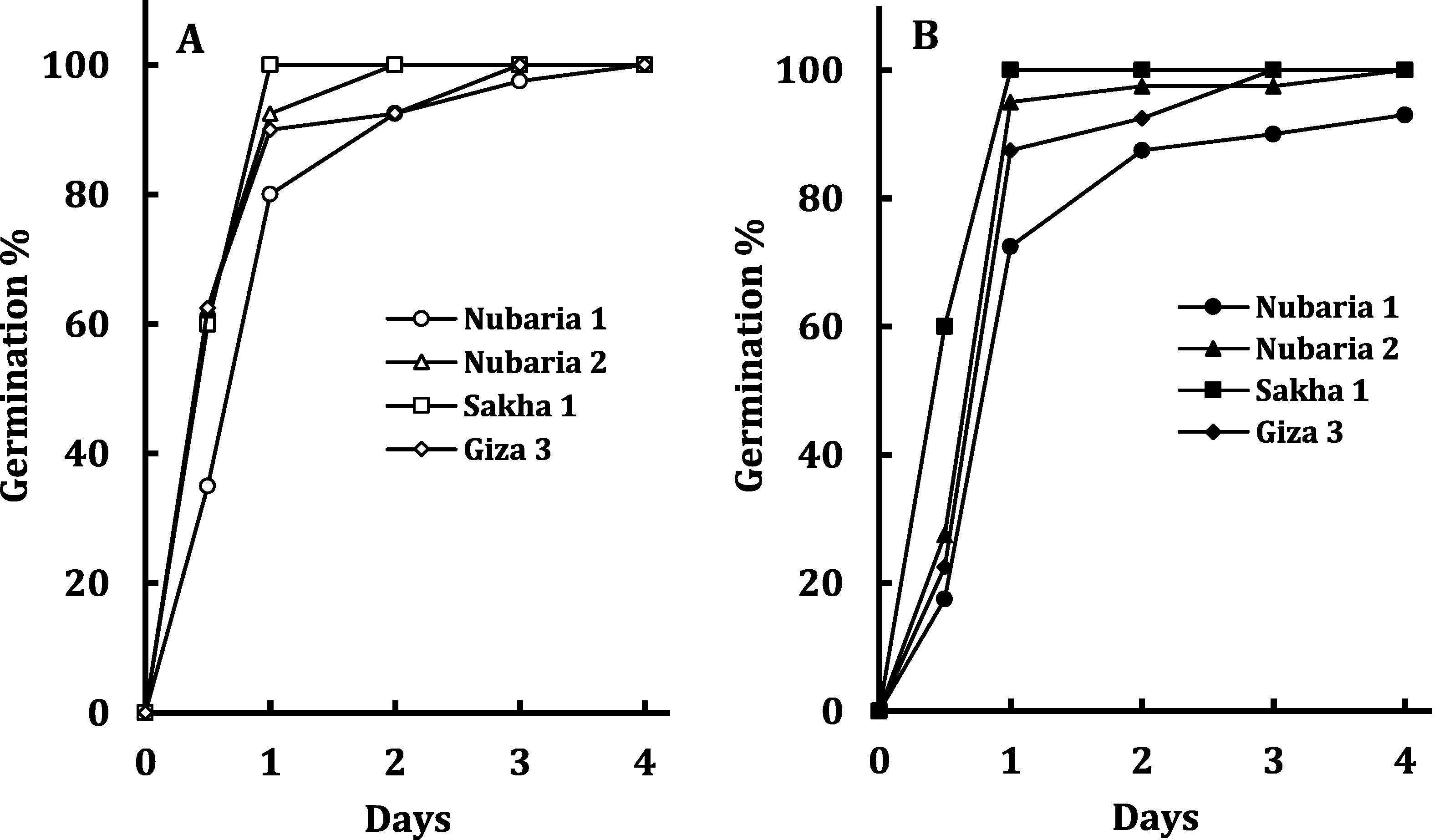 Time course of seed germination of four cultivars of V. faba at zero salinity (A) and 150 mM NaCl (B). Each value is the mean of three replicates.