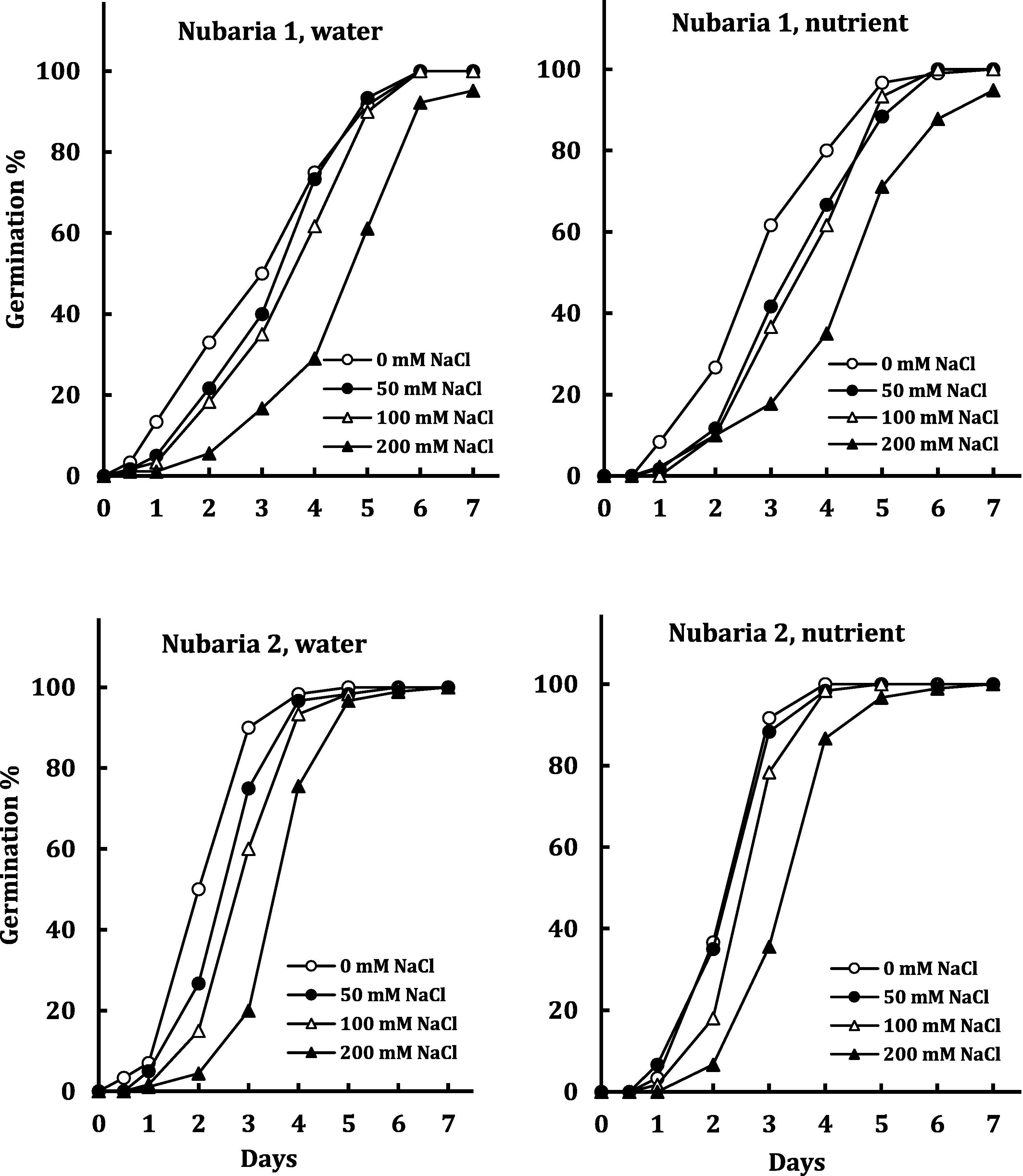 Effect of nutrients on time course of seed germination of two selected cultivars (Nubaria 1 and Nubaria 2) of V. faba under the impact of NaCl salinity. Each value is the mean of 4 replicates.