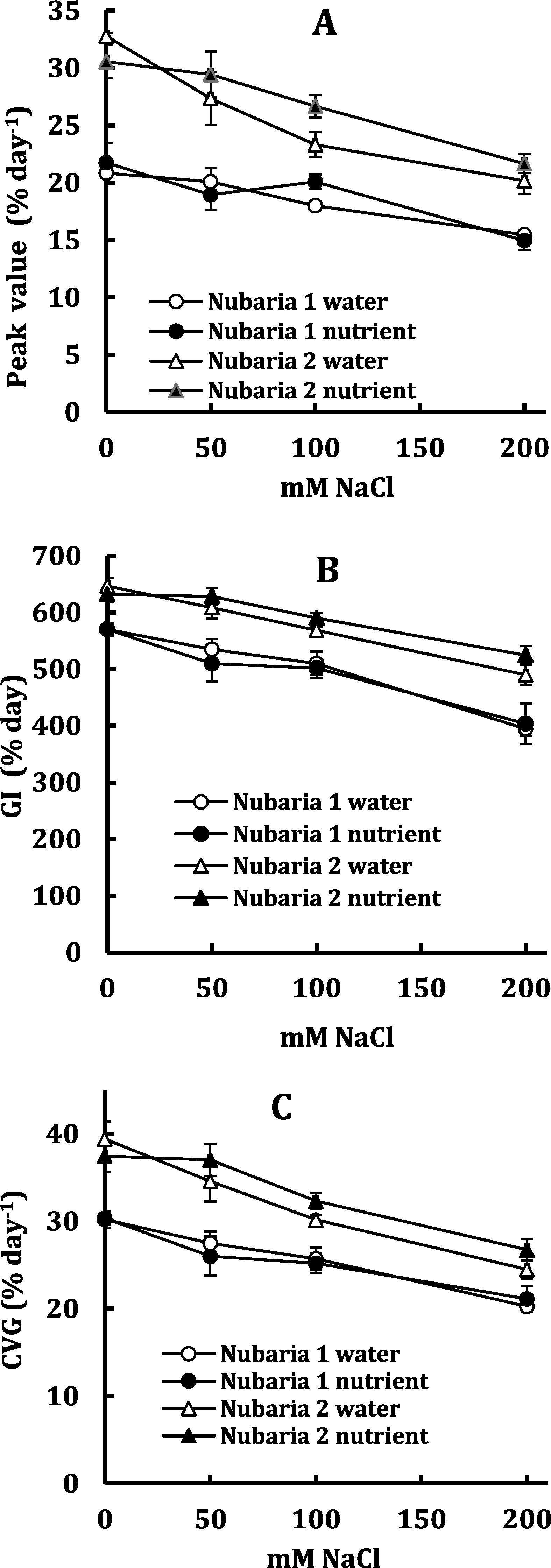 Peak value (A) germination index (GI, B) and coefficient of velocity of germination (CVG, C) of Nubaria 1 and Nubaria 2 cultivars of V. faba in response to salinity and nutrients. Each value is the mean of four replicates ± SE.