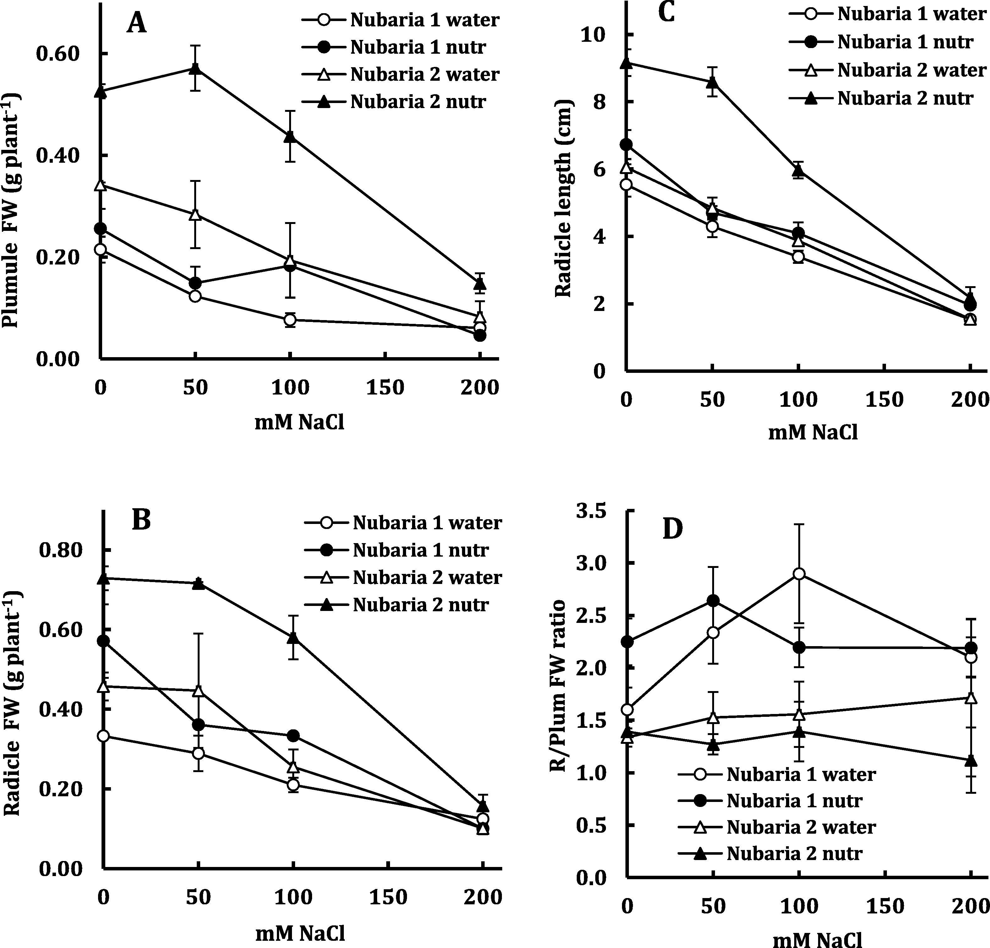 Plumule FW (A), radicle FW (B), radicle length (C) and radicle/plumule fresh weight ratio (D) of Nubaria 1 and Nubaria 2 cultivars of V. faba in response to salinity and nutrients. Each value is the mean of four replicates ± SE.