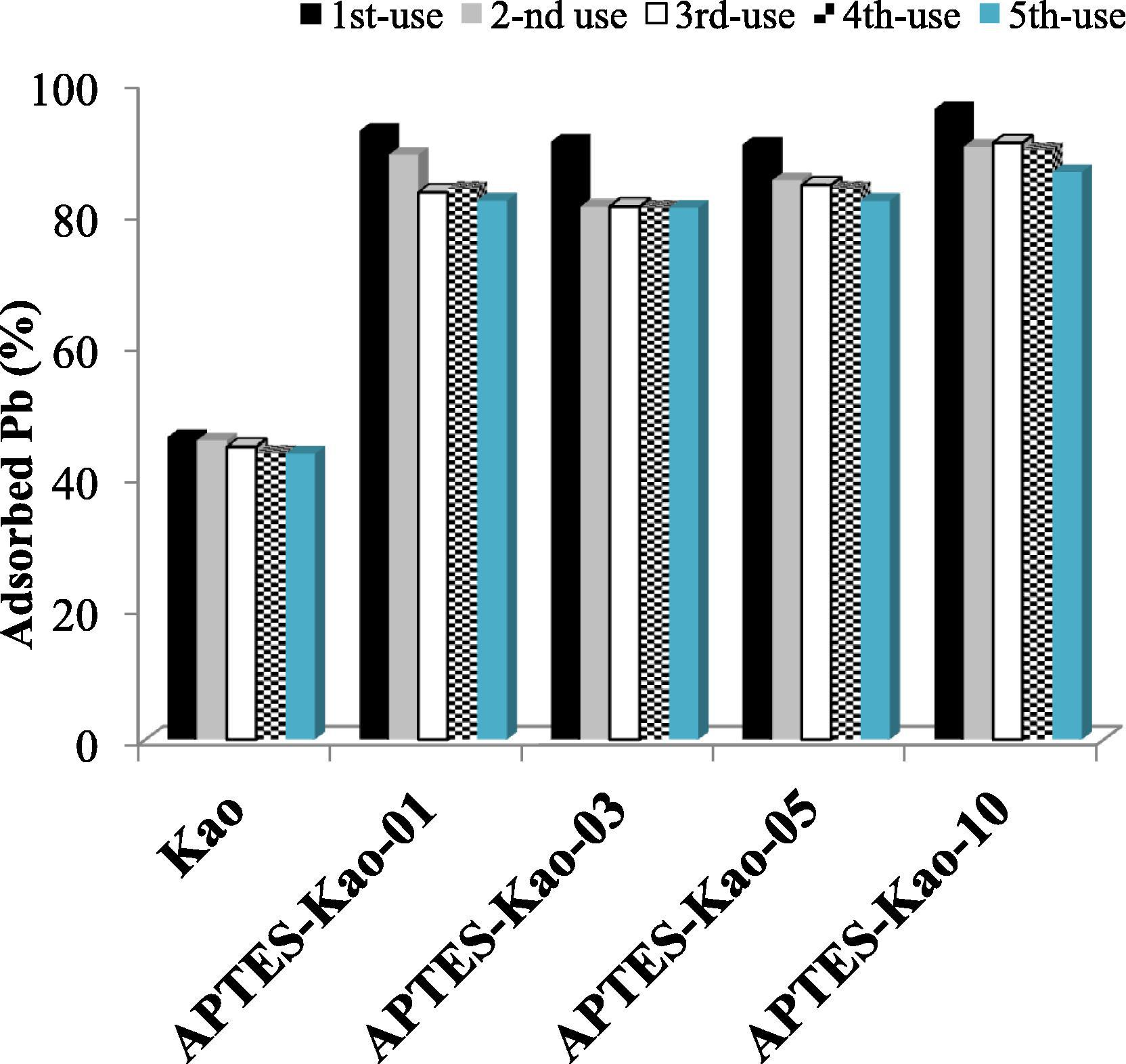 Adsorbed Pb(%) by using fresh and recycled materials.