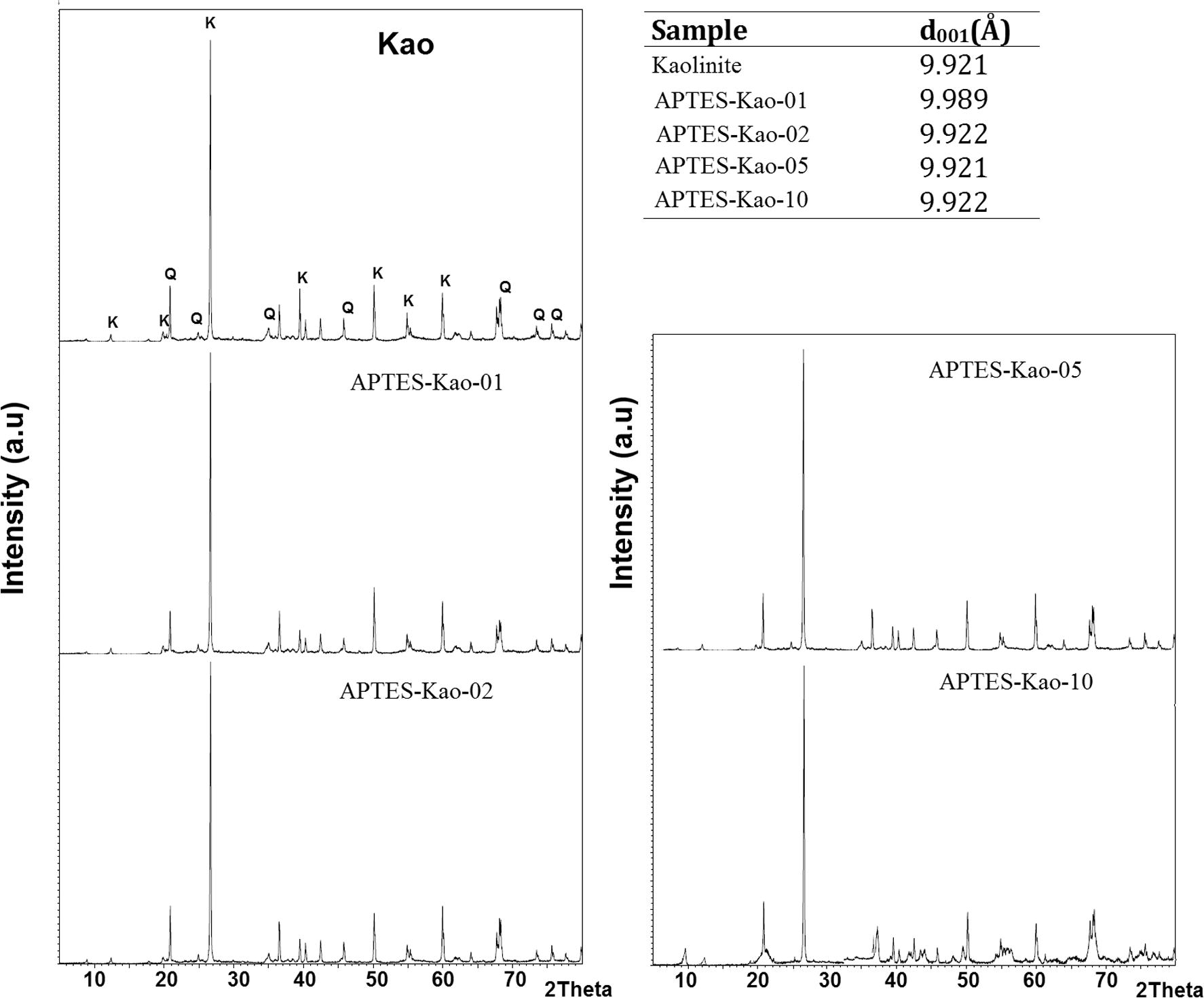 XRD pattern of materials.