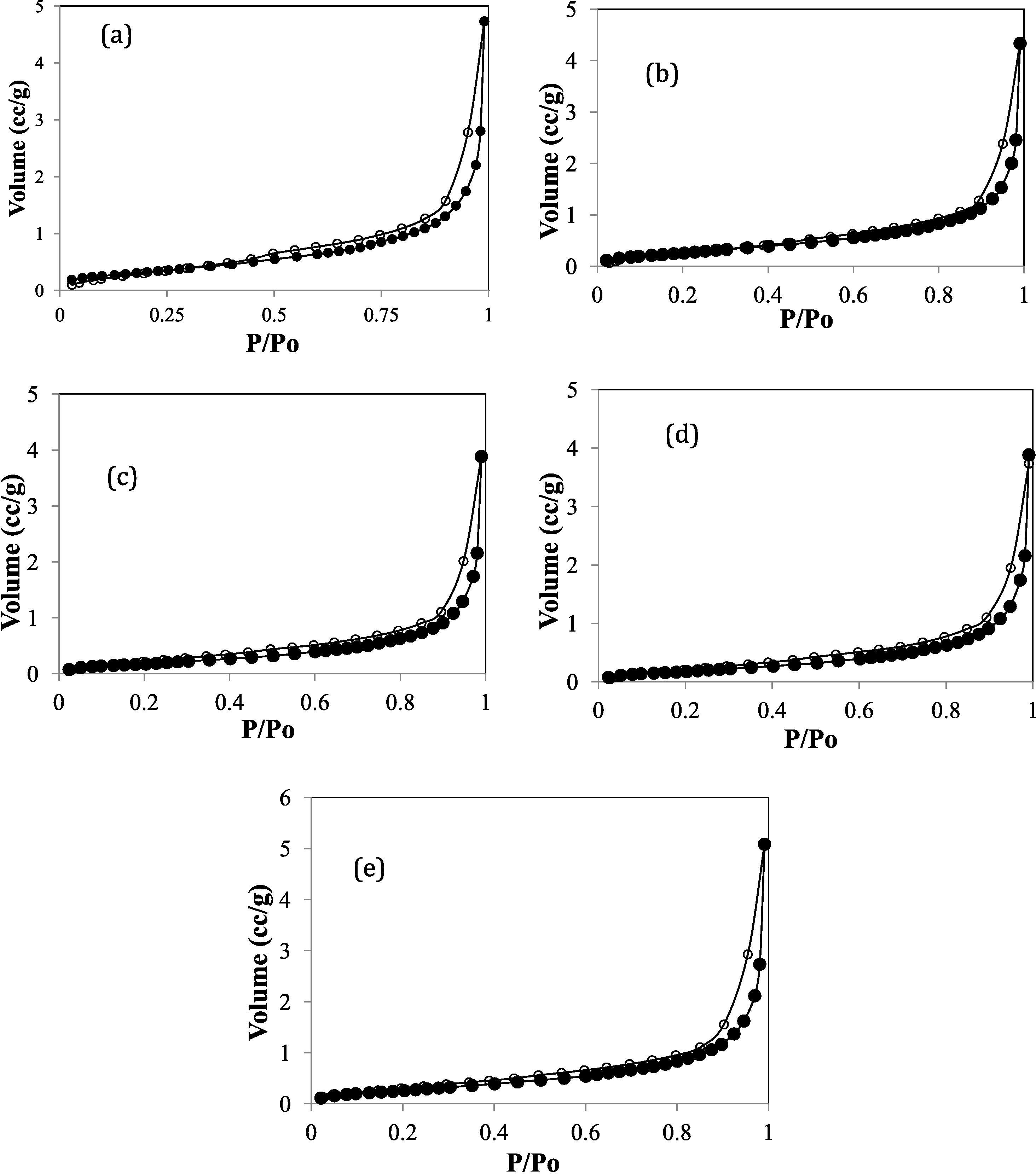 Adsorption-desorption profile of (a) Kaolinite (b) APTES-Kao-01 (c) APTES-Kao-03 (d) APTES-Kao-05 and (e) APTES-Kao-10.