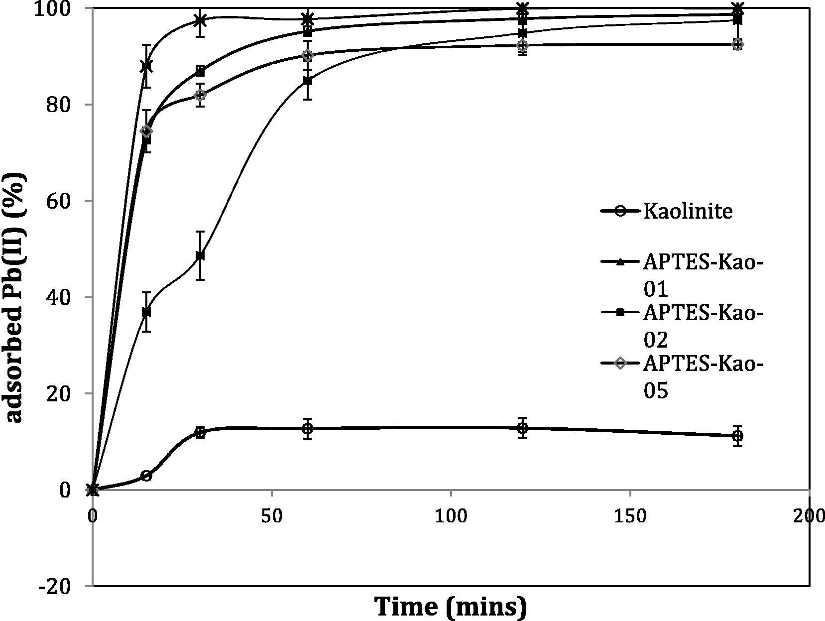 Kinetics curve of Pb(II) adsorption over materials.