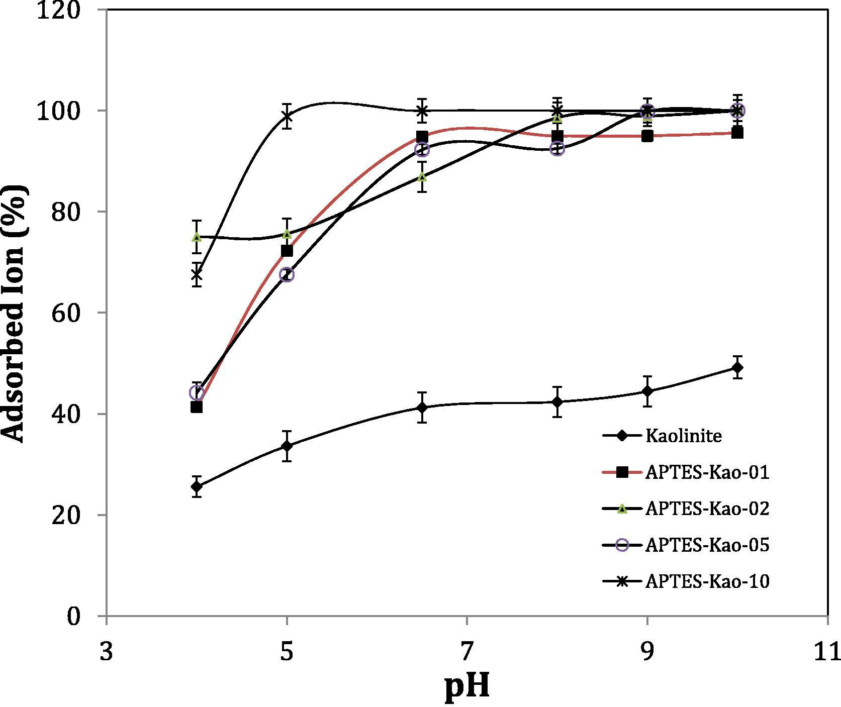 Effect of pH on adsorption capability.