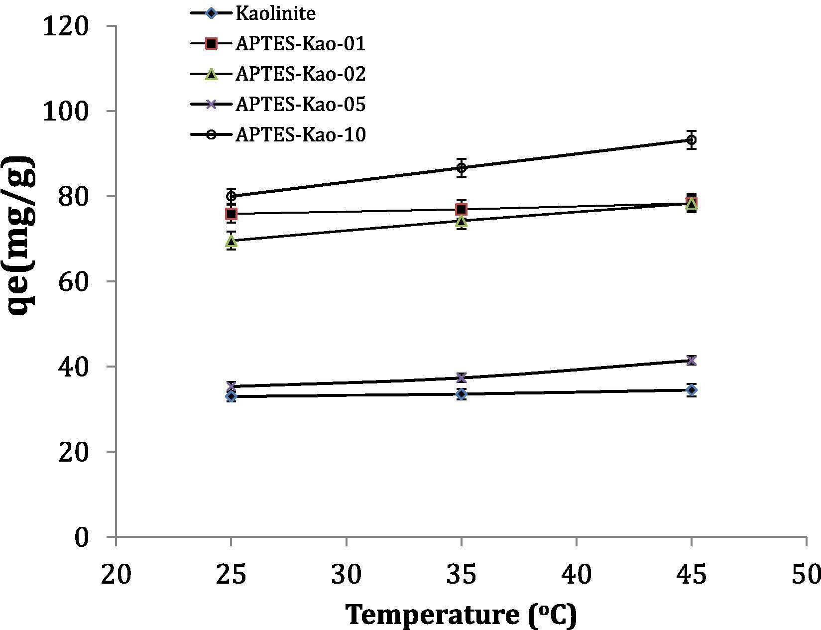 Effect of temperature on adsorption capacity.