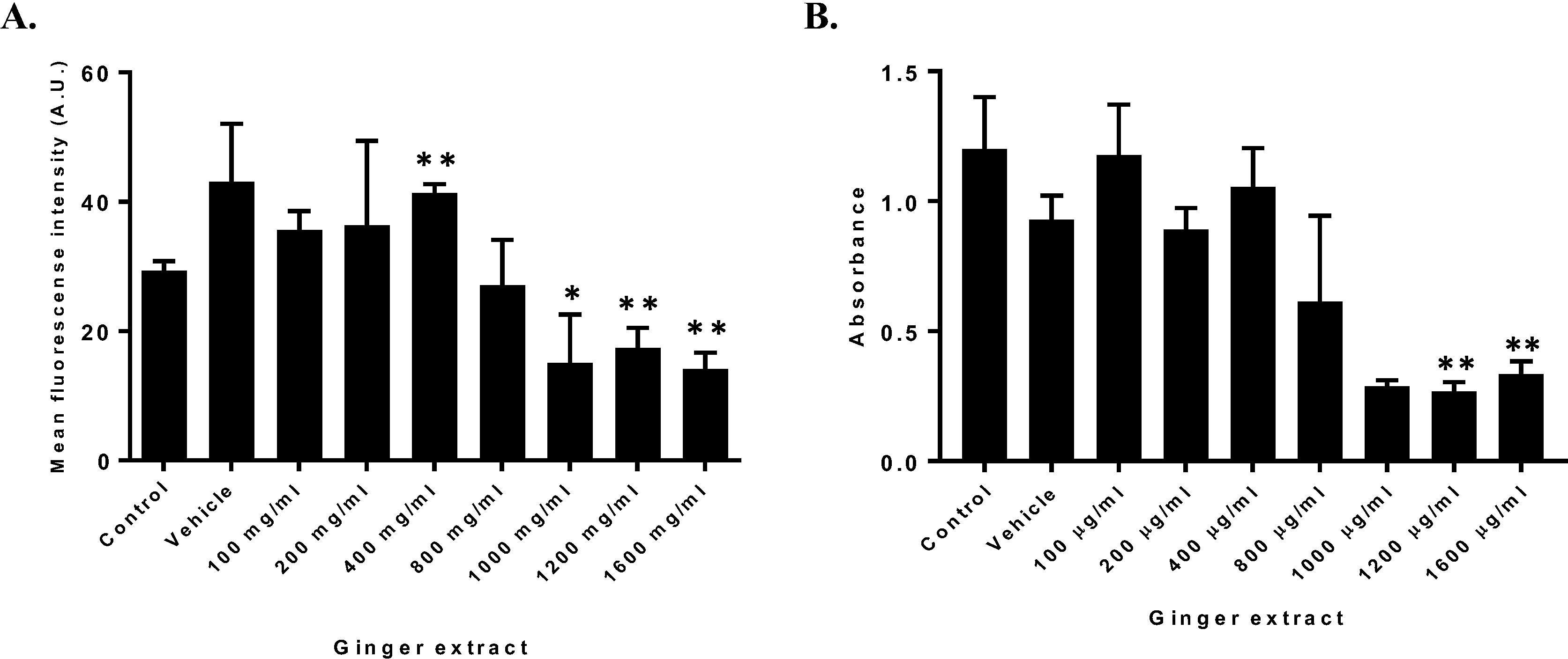 Effect of GE on ROS production and cell viability (A). HT1080 cells treated with increasing GE concentrations to evaluate ROS production through DHE determined as Mean fluorescence intensity (A.U) ± SD. (B) HT1080 cell viability determined by MTT assay of treated cells with increasing extract concentration. n = 3. (*p = 0.05, *p = 0.01).