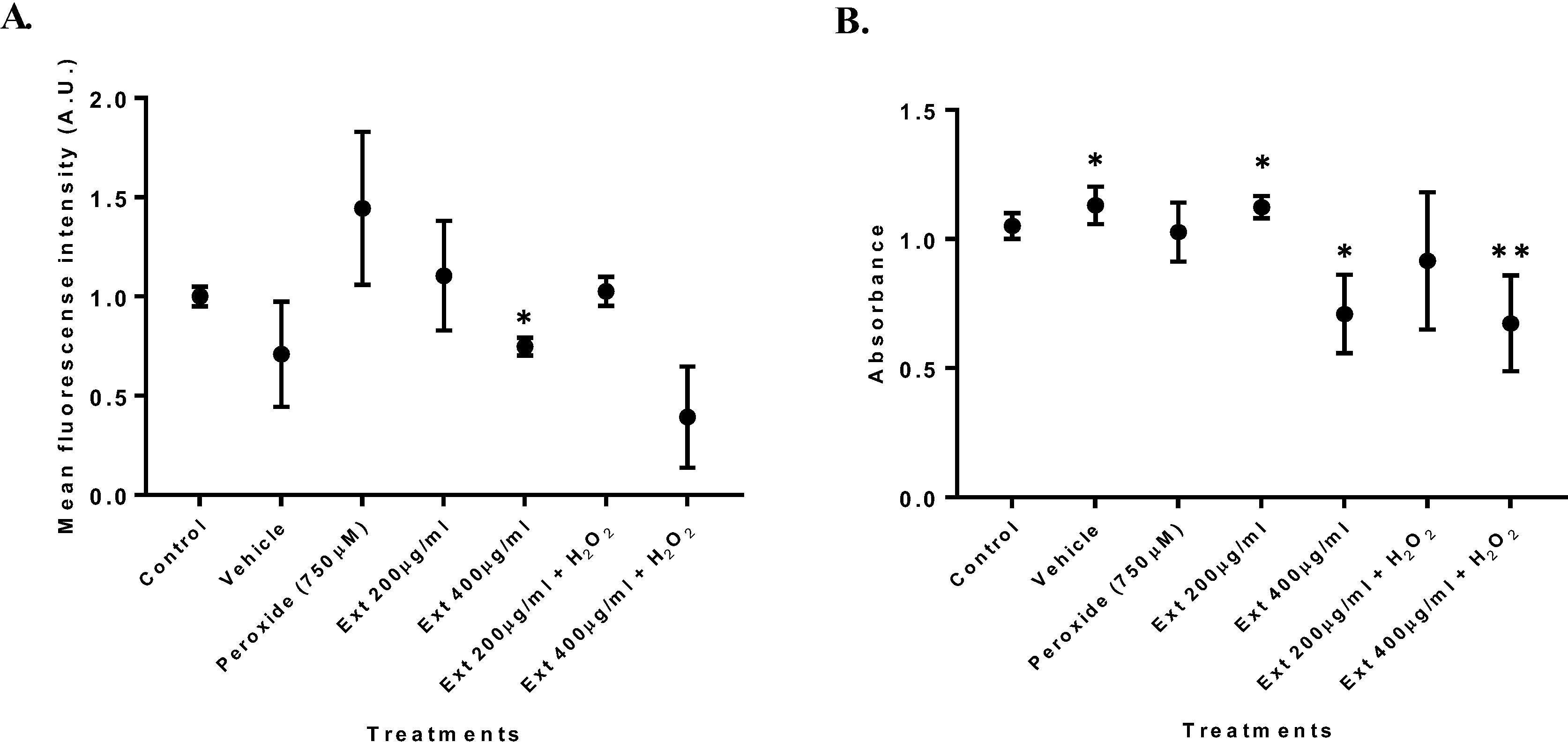 Co-treatment with hydrogen peroxide and GE. (A) ROS production in cells co-treated with hydrogen peroxide and ginger extract for 4 h. (B) MTT assay for HT1080 cells co-treated with hydrogen peroxide and ginger extract for 4 h. n = 3. (*p = 0.05, **p = 0.01).