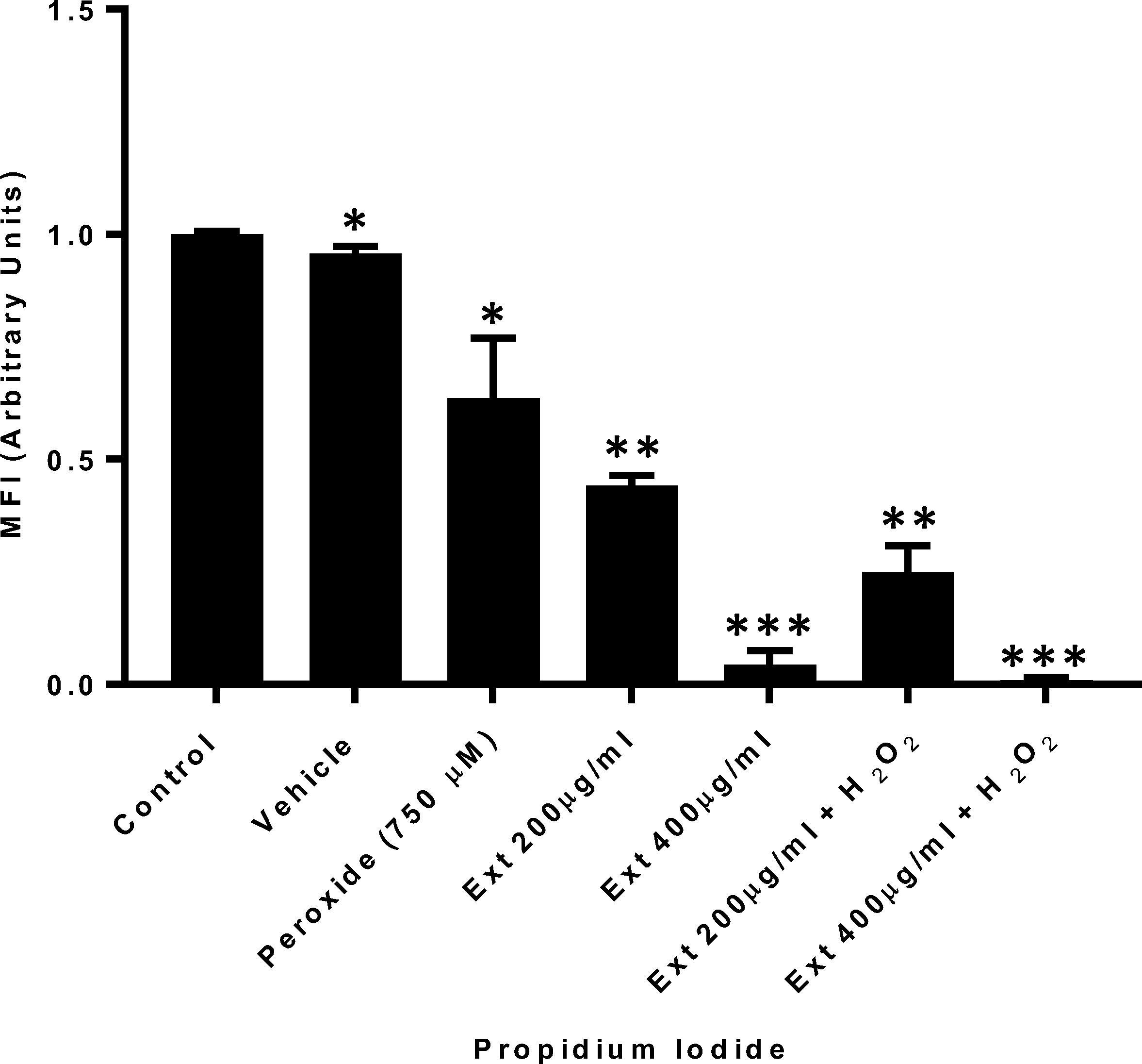 Co-treatment with hydrogen peroxide and GE Cell viability evaluation. Propidium iodide cell viability evaluation of HT1080 cells treated with peroxide concomitantly with ginger extract. n = 3. (*p = 0.05, **p = 0.01, ***p = 0.001).