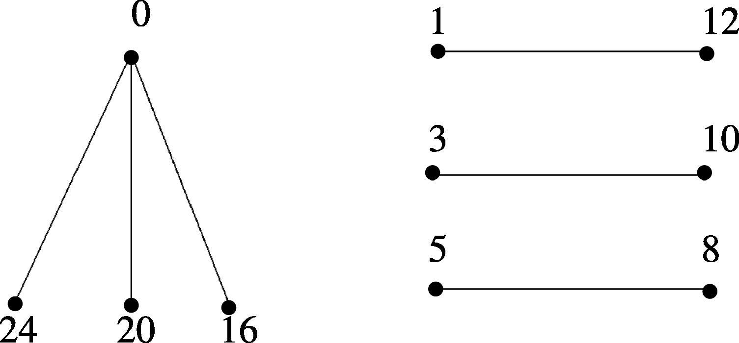 K 1 , 3 ∪ 3 K 2 is a Skolem even difference mean graph.