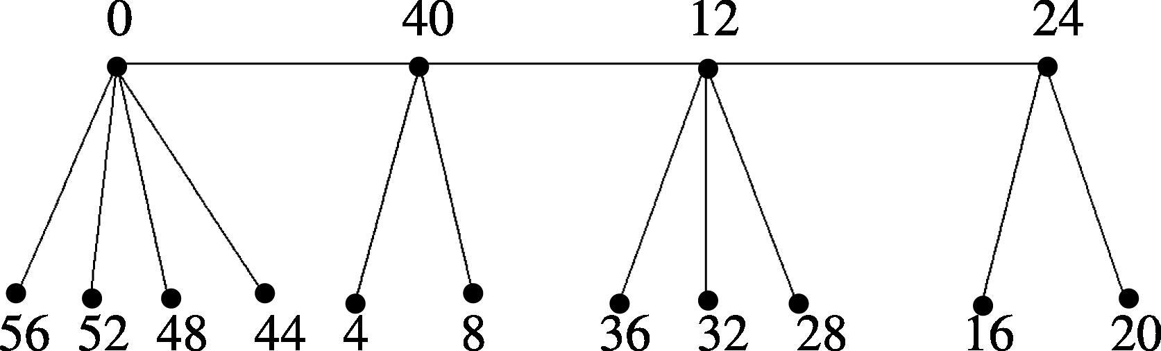 S ( 4 , 2 , 3 , 2 ) is a Skolem even difference mean graph.