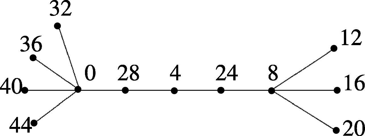 B ( 4 , 3 : P 5 ) is a Skolem even difference mean graph.