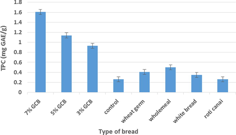 Total phenolic content (TPC; mg GAE/g) of green coffee bean (GCB; 3%, 5% & 7%) bread versus control bread (0% GCB) and other commercially available bread. Value are presented as mean value ± SE (n = 9). The level of significant was present at p < .05.