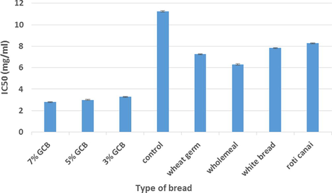 DPPH radical scavenging activity (IC50; mg/ml) of green coffee bean (GCB; 3%, 5% & 7%) bread versus control bread (0% GCB) and other commercially available bread. Value are presented as mean value ± SE (n = 3). The level of significant was present at p < .05.