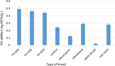 Ferrous ion chelating (FIC) ability (mg EDTA/g) of green coffee bean (GCB; 3%, 5% & 7%) bread versus control bread (0% GCB) and other commercially available bread. Value are presented as mean value ± SE (n = 9). The level of significant was present at p < .05.