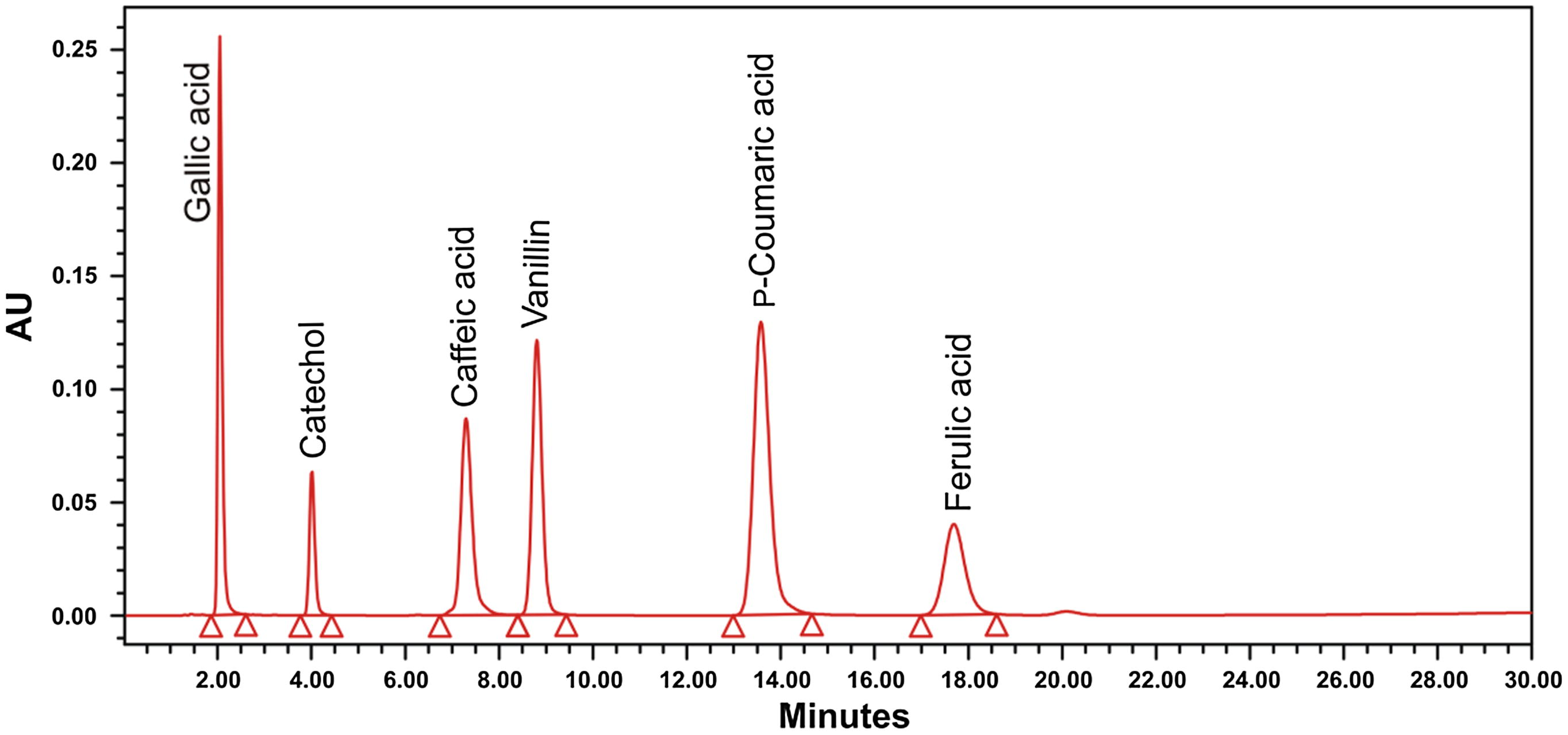 RP-HPLC chromatogram of standard phenolic compounds (20 ppm each): HPLC, Zorbax Eclipse ODS RP-C18 column ((150 mm × 4.6 mm ID, 5 μm), 1% (v/v) acetic acid in water:methanol (80:20) (v/v), 1 ml/min, absorbance at 280 nm (n = 2).