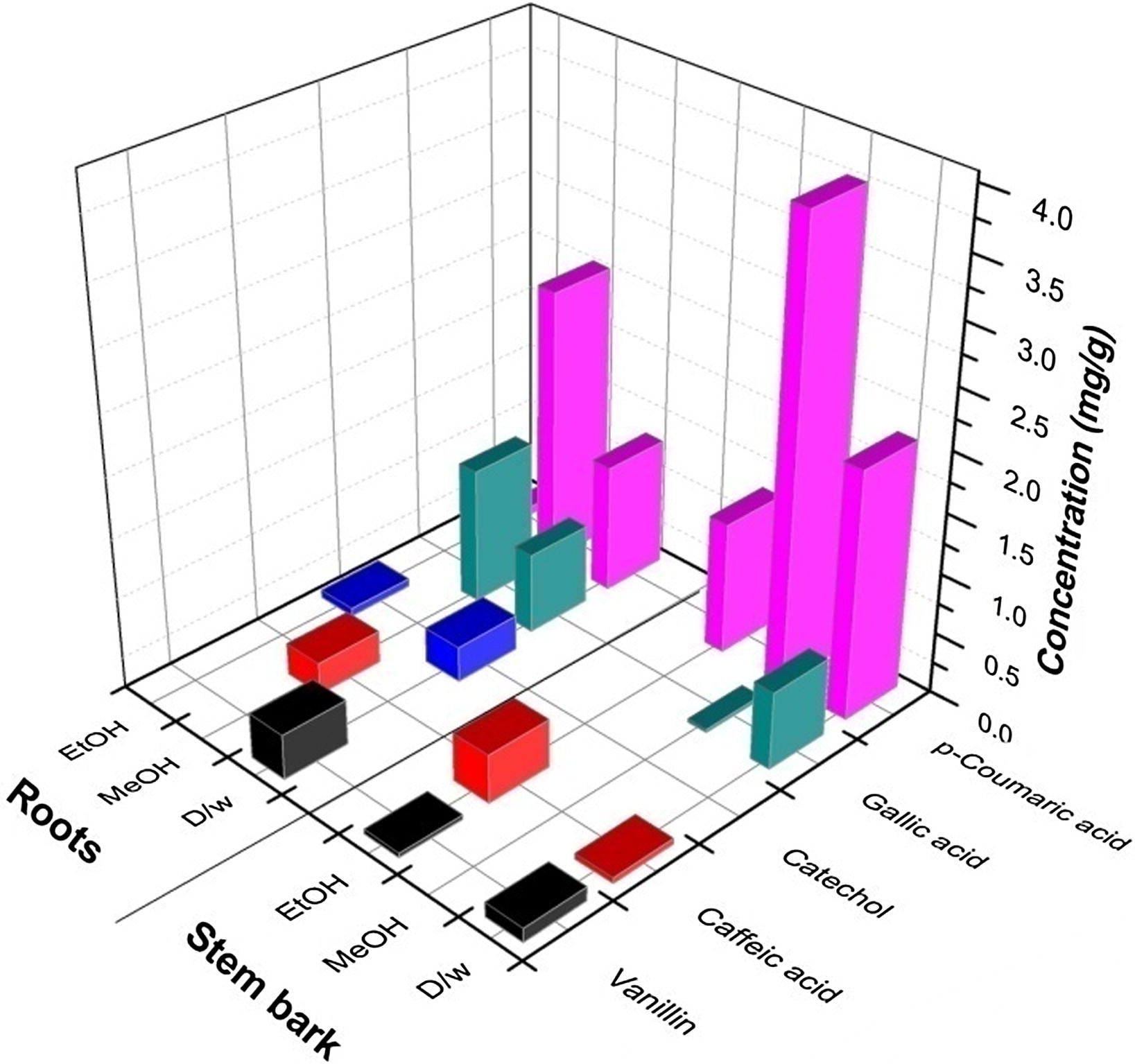 Quantification of individual phenolic compounds in plant parts of Hugonia mystax using HPLC (mg/g of dry plant material).