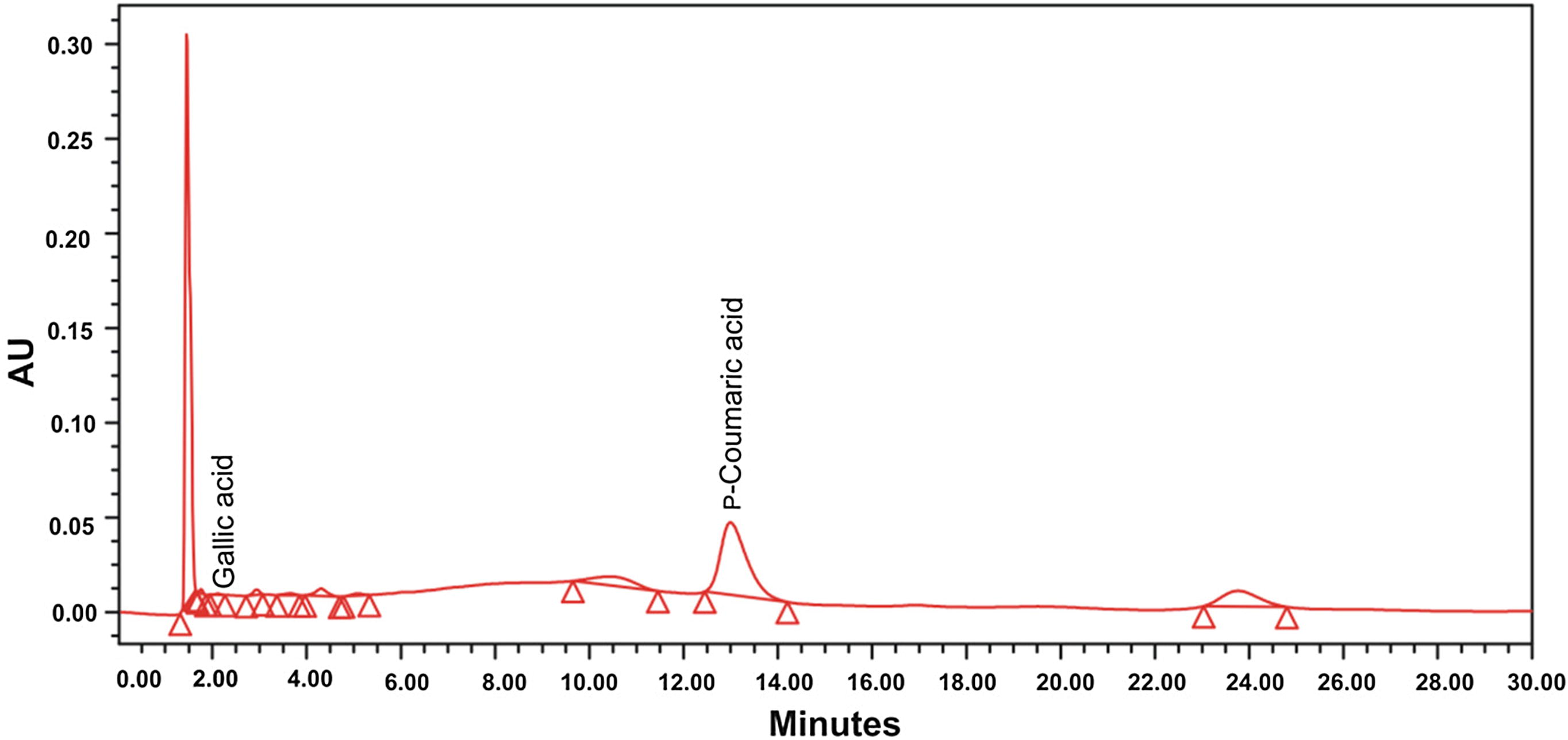 RP-HPLC chromatogram of methanolic extract of H. mystax stem-bark.