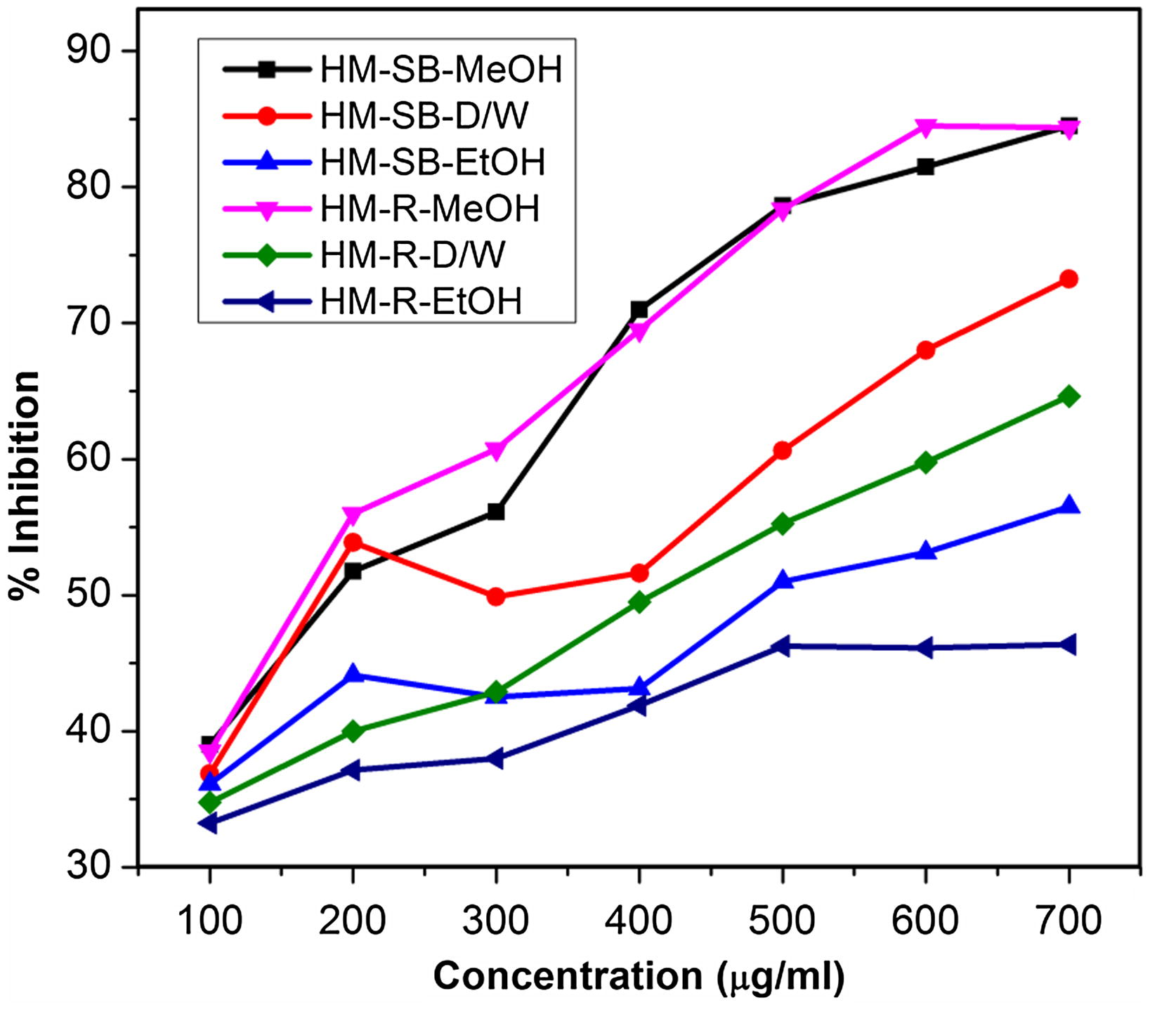 Free radical scavenging potential of various extracts of H. mystax plant parts (n = 3).