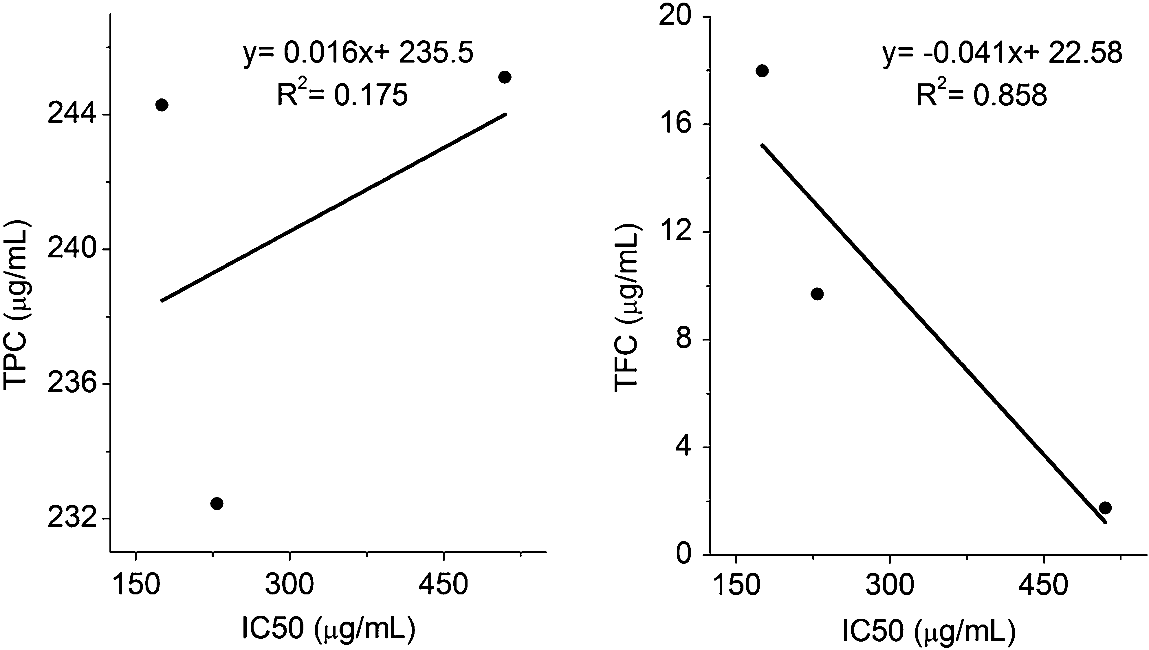 Correlation of total phenolic content and total flavonoid content with IC50 of DPPH free radical scavenging in stem-bark.