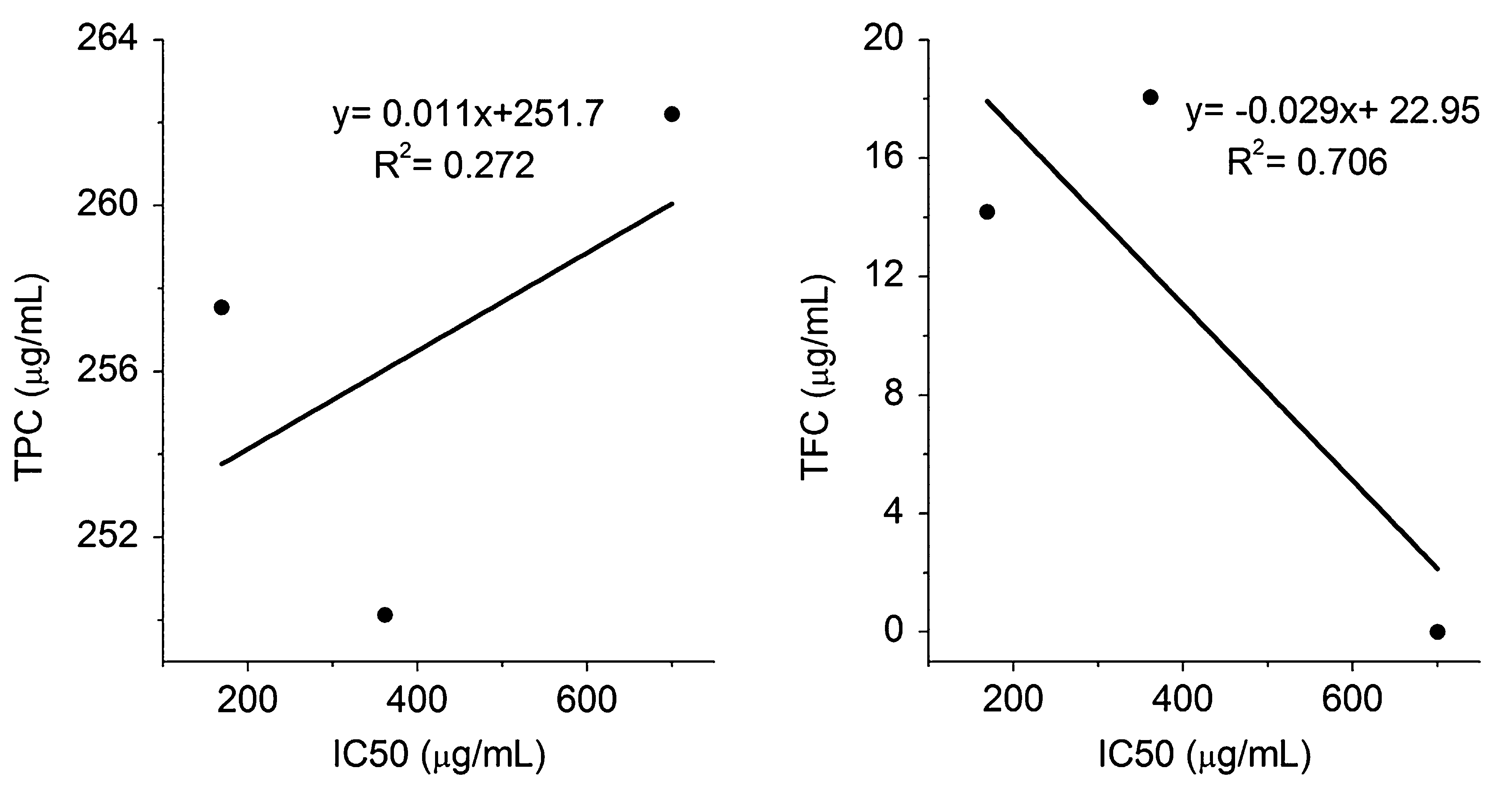 Correlation of total phenolic content and total flavonoid content with IC50 of DPPH free radical scavenging in root.