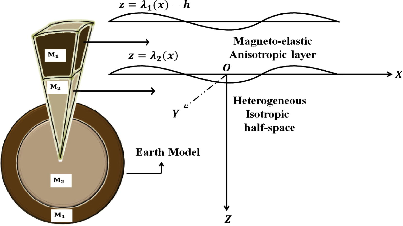 Geometry of the problem,