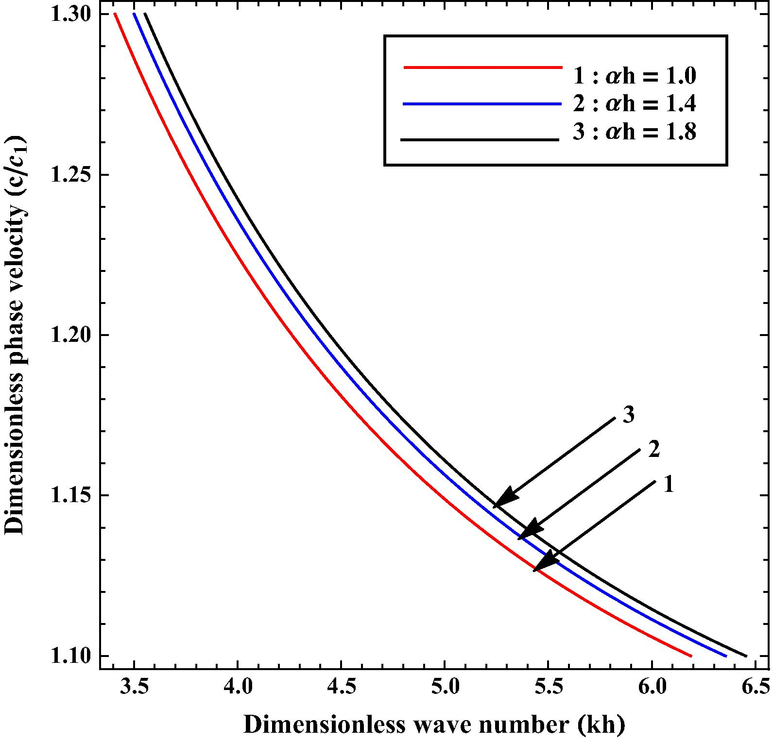 Variation of phase velocity ( c / c 1 ) against wave number ( kh ) for different values of α h .