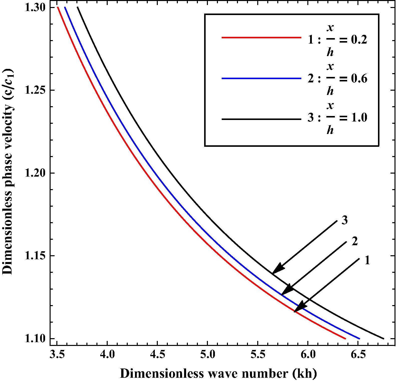 Variation of phase velocity ( c / c 1 ) against wave number ( kh ) for different values of x / h .