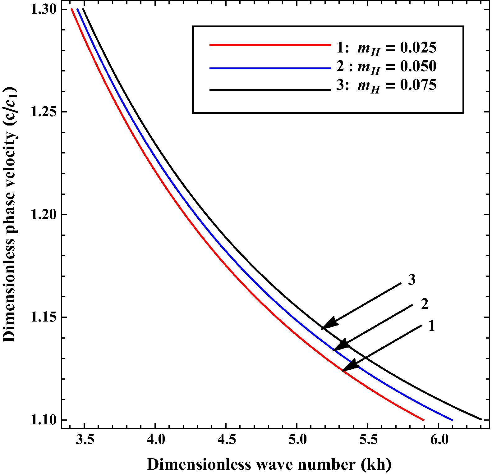 Variation of phase velocity ( c / c 1 ) against wave number ( kh ) for different values of m H .