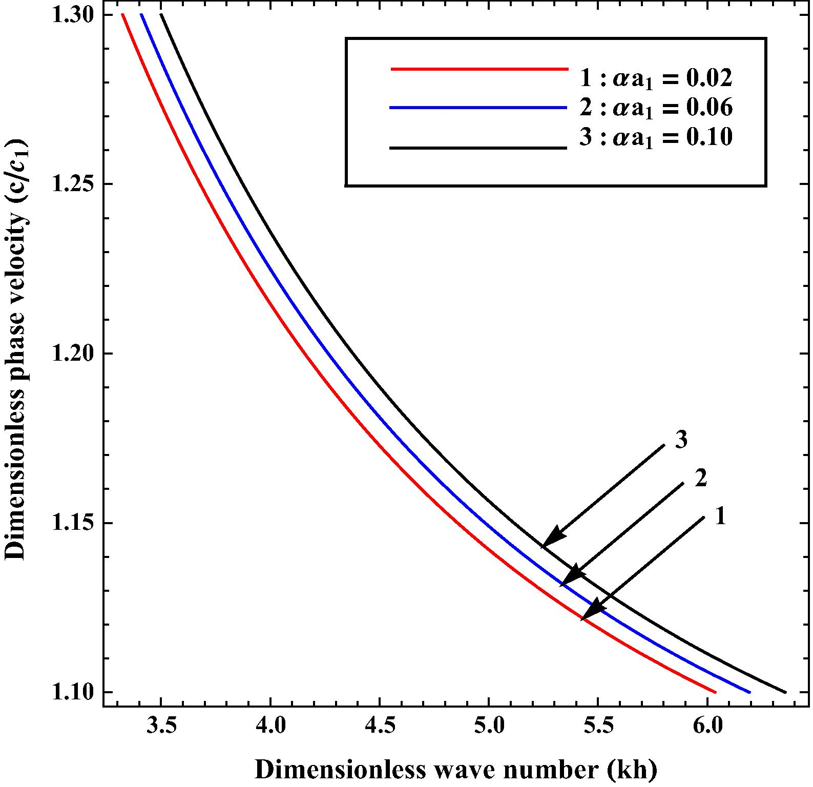 Variation of phase velocity ( c / c 1 ) against wave number ( kh ) for different values of α a 1 .