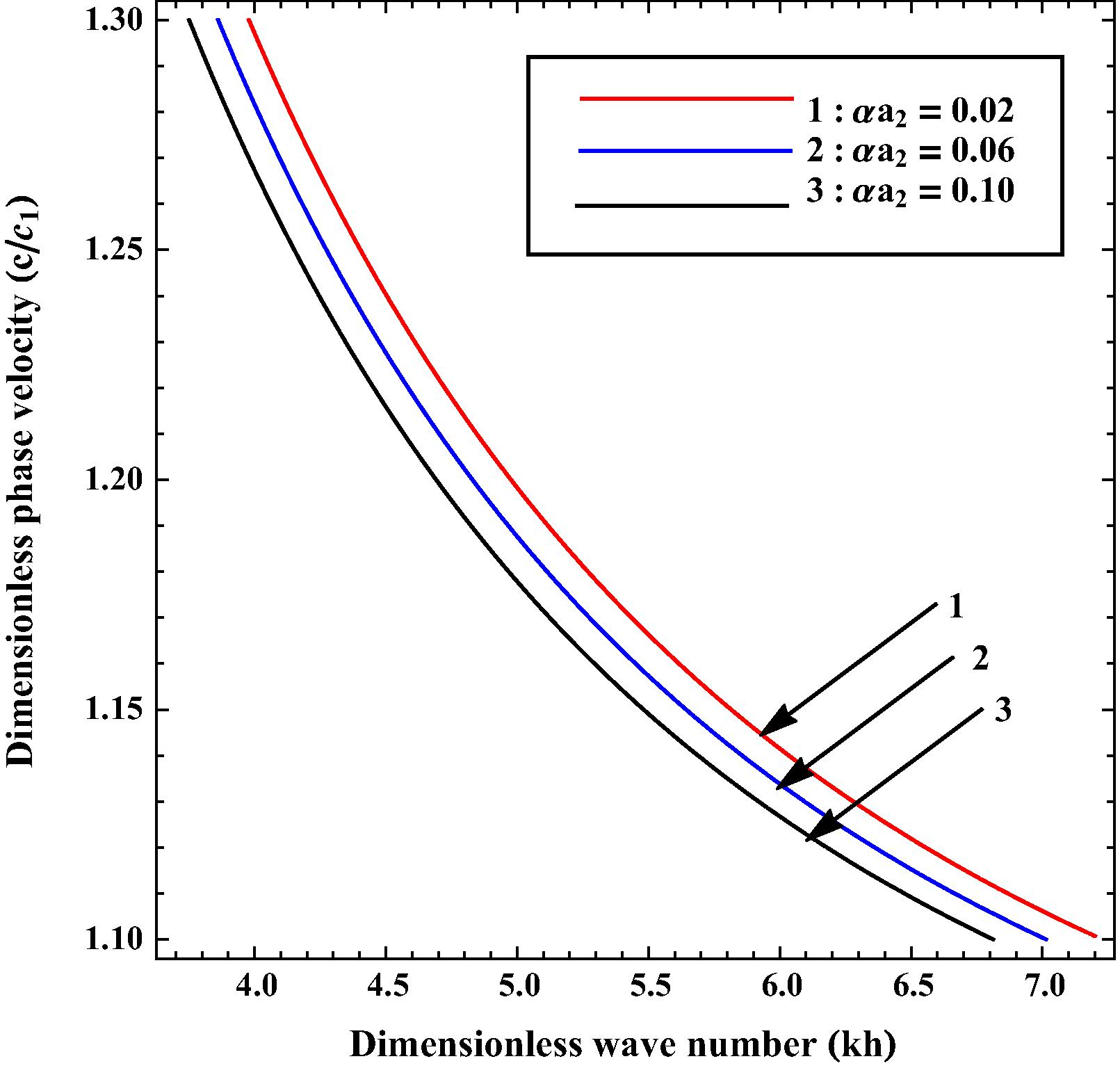 Variation of phase velocity ( c / c 1 ) against wave number ( kh ) for different values of α a 2 .