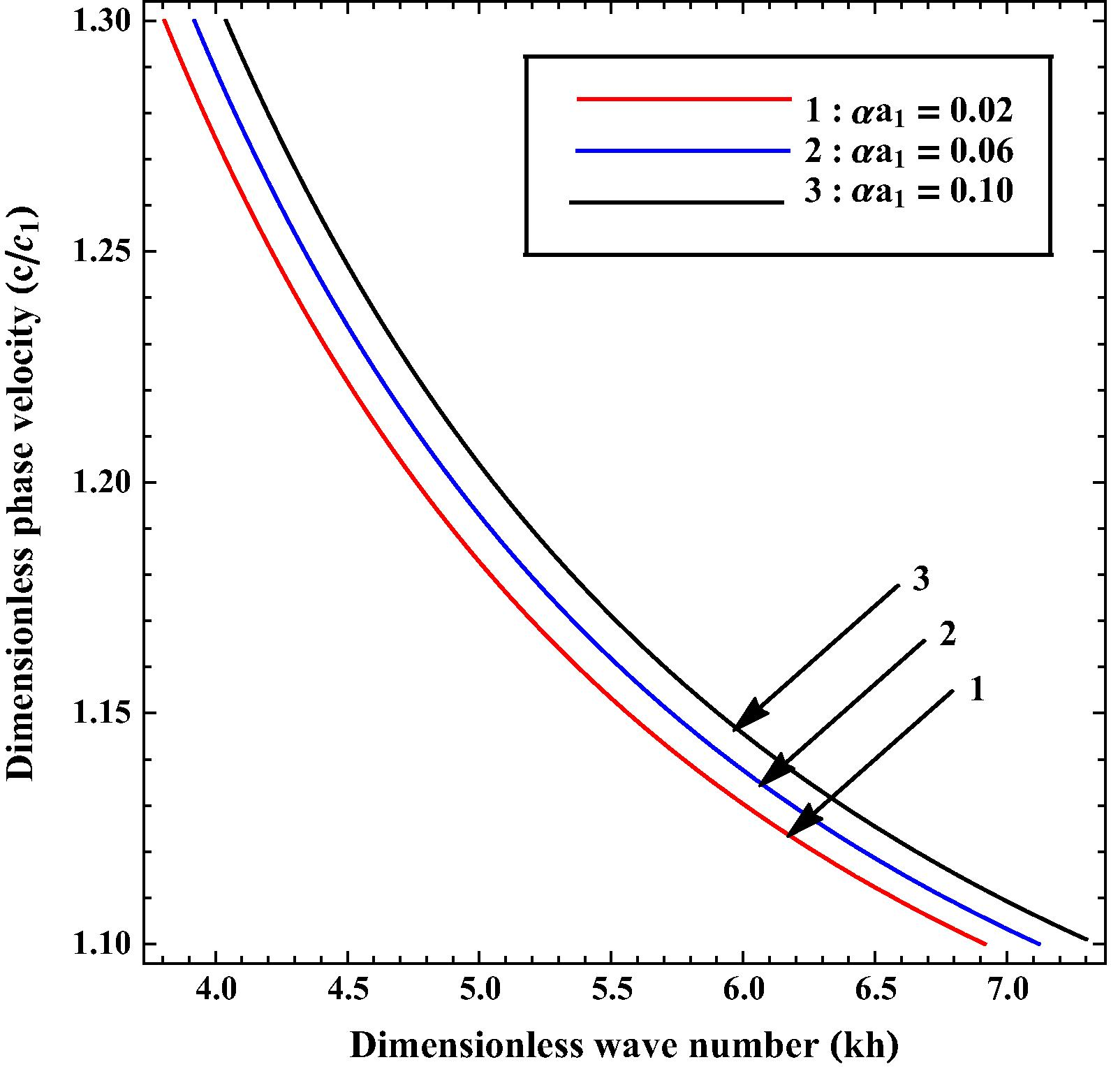 Variation of phase velocity ( c / c 1 ) against wave number ( kh ) for different values of α a 1 , when α a 2 = 0 .