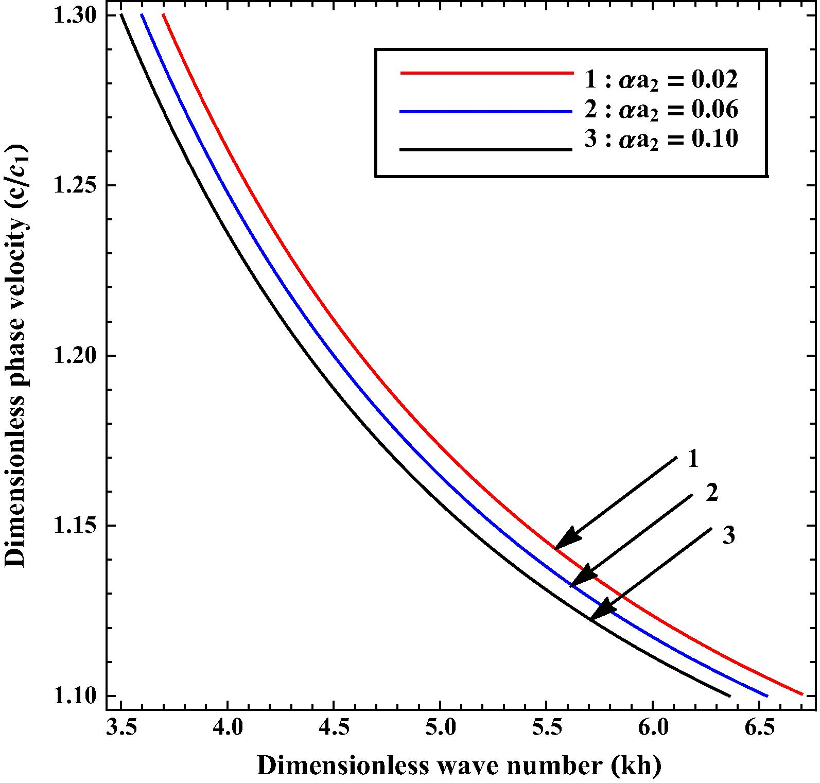 Variation of phase velocity ( c / c 1 ) against wave number ( kh ) for different values of α a 2 , when α a 1 = 0 .