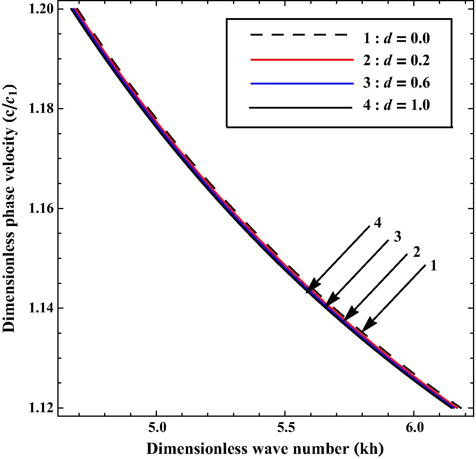 Variation of phase velocity ( c / c 1 ) against wave number ( kh ) for different values of d = α a 2 = α a 1 .